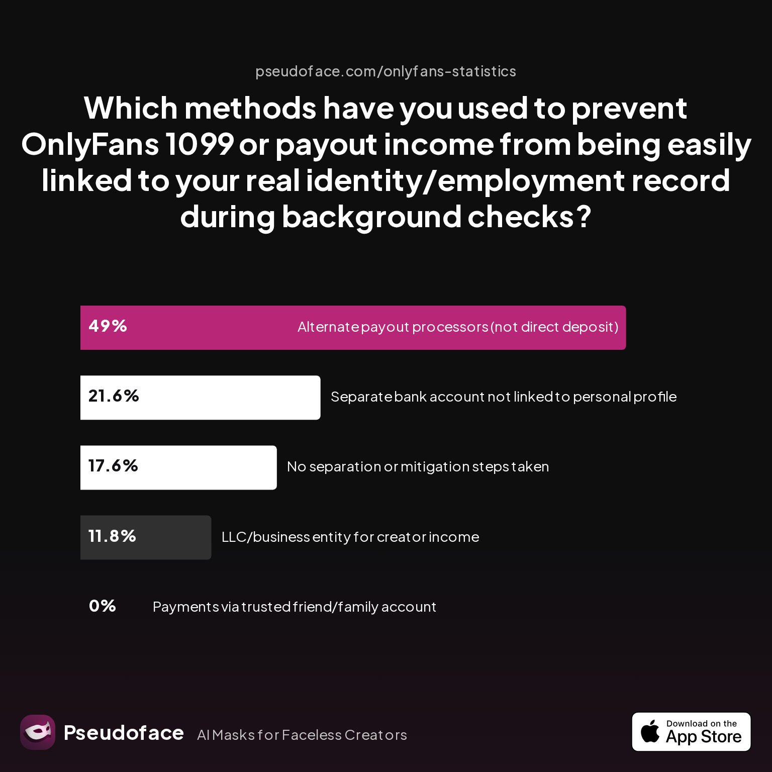Which methods have you used to prevent OnlyFans 1099 or payout income from being easily linked to your real identity/employment record during background checks?