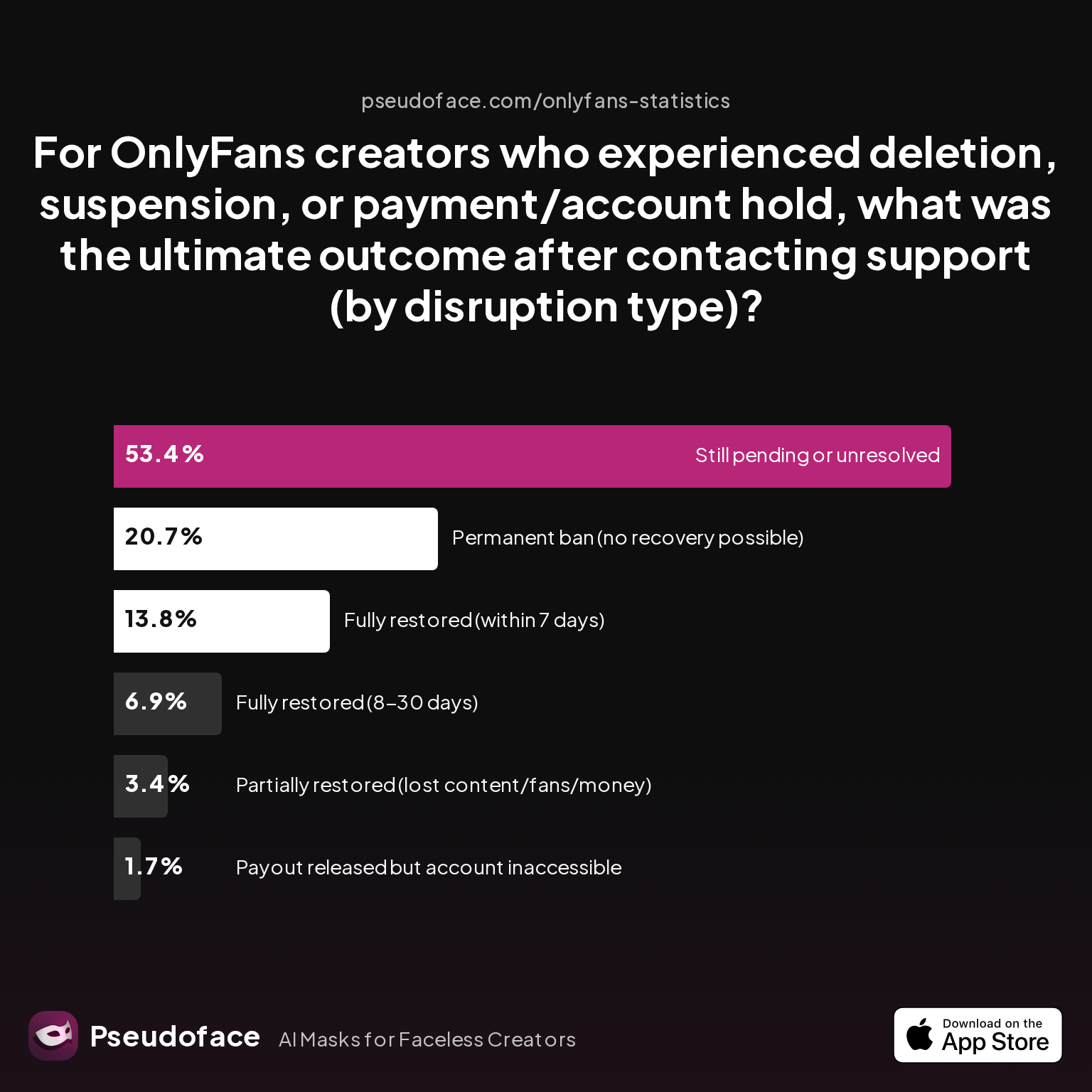 Survey chart: For OnlyFans creators who experienced deletion, suspension, or payment/account hold, what was the ultimate outcome after contacting support (by disruption type)?