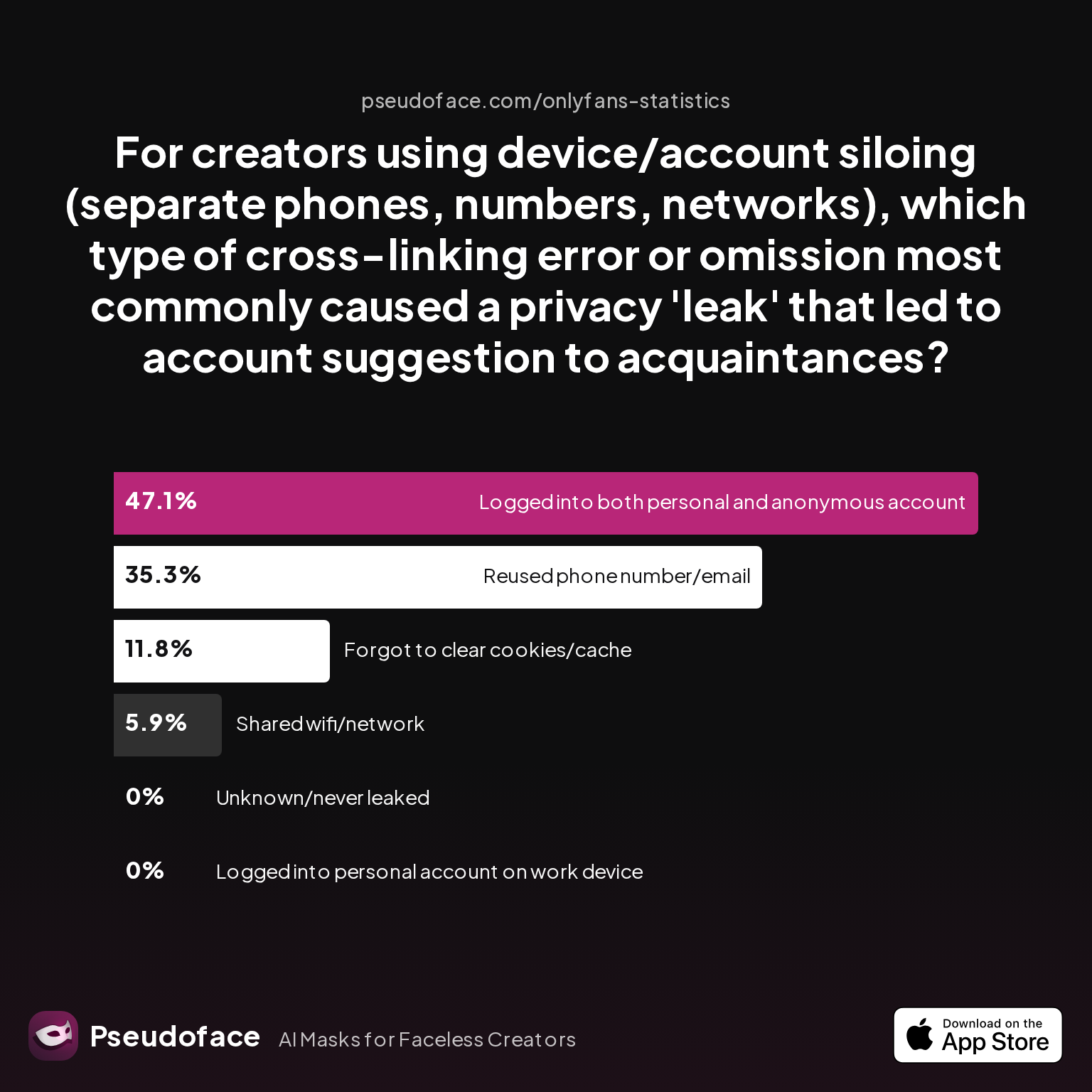 Survey chart: For creators using device/account siloing (separate phones, numbers, networks), which type of cross-linking error or omission most commonly caused a privacy 'leak' that led to account suggestion to acquaintances?