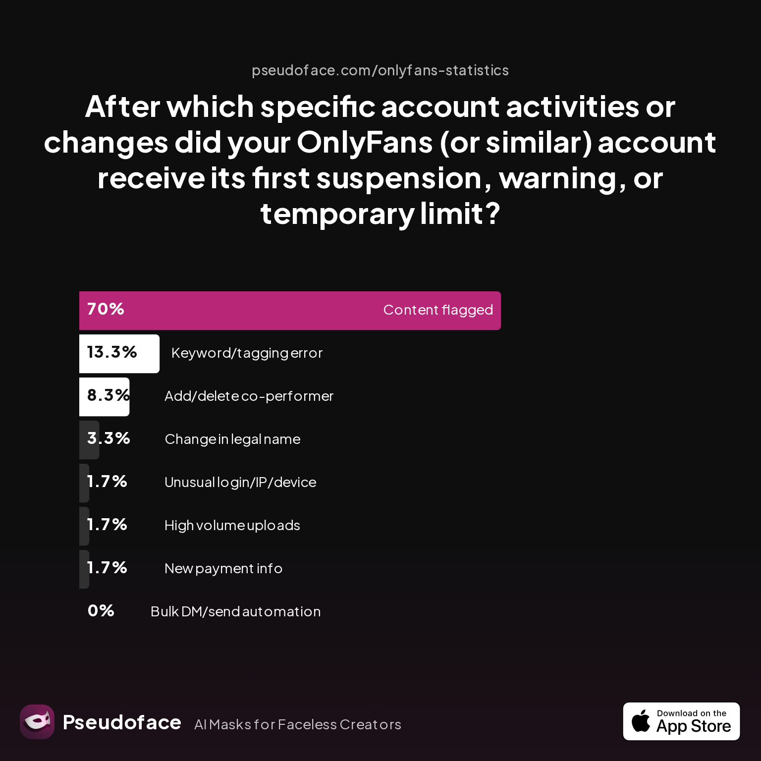 Survey chart: After which specific account activities or changes did your OnlyFans (or similar) account receive its first suspension, warning, or temporary limit?