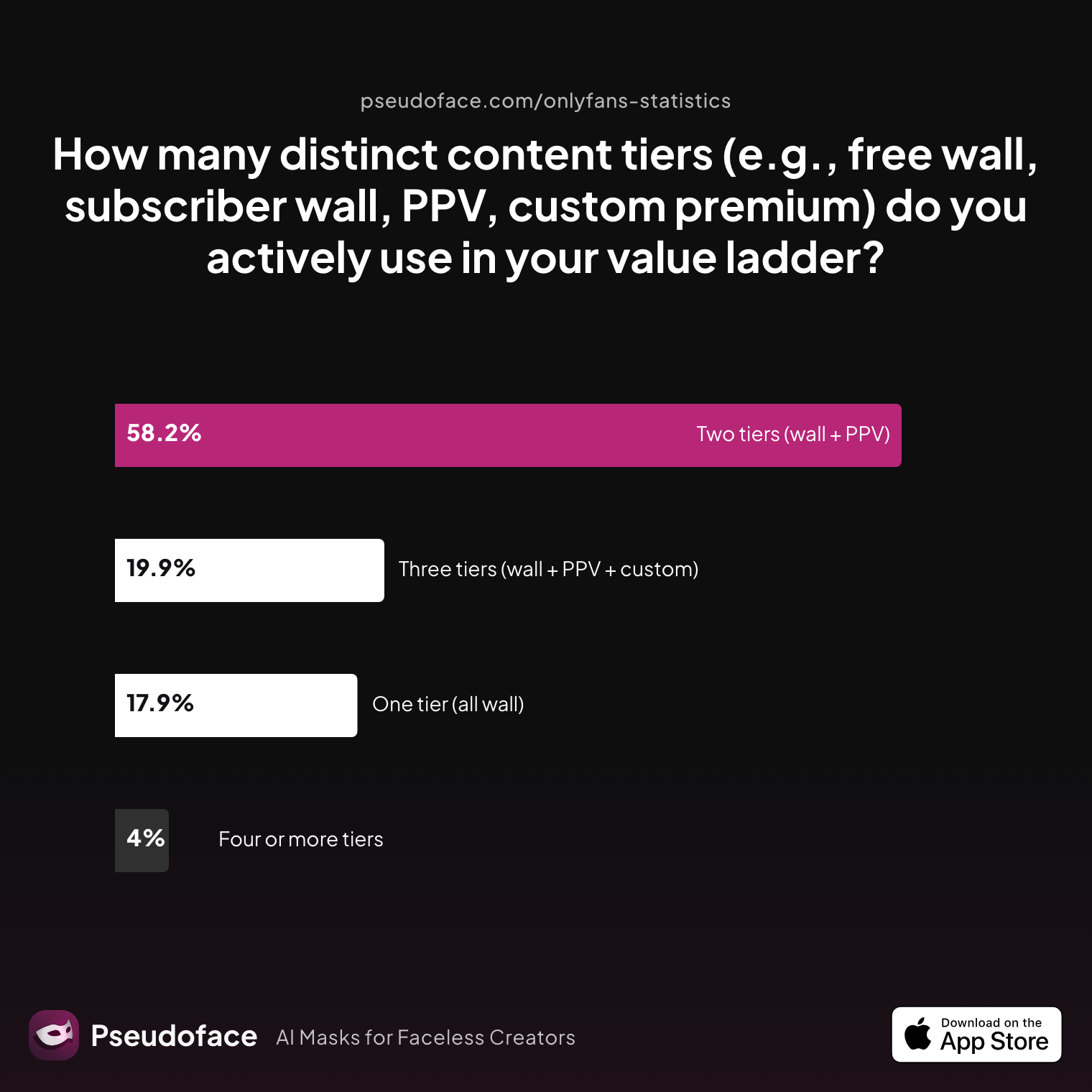 Survey chart: How many distinct content tiers (e.g., free wall, subscriber wall, PPV, custom premium) do you actively use in your value ladder?