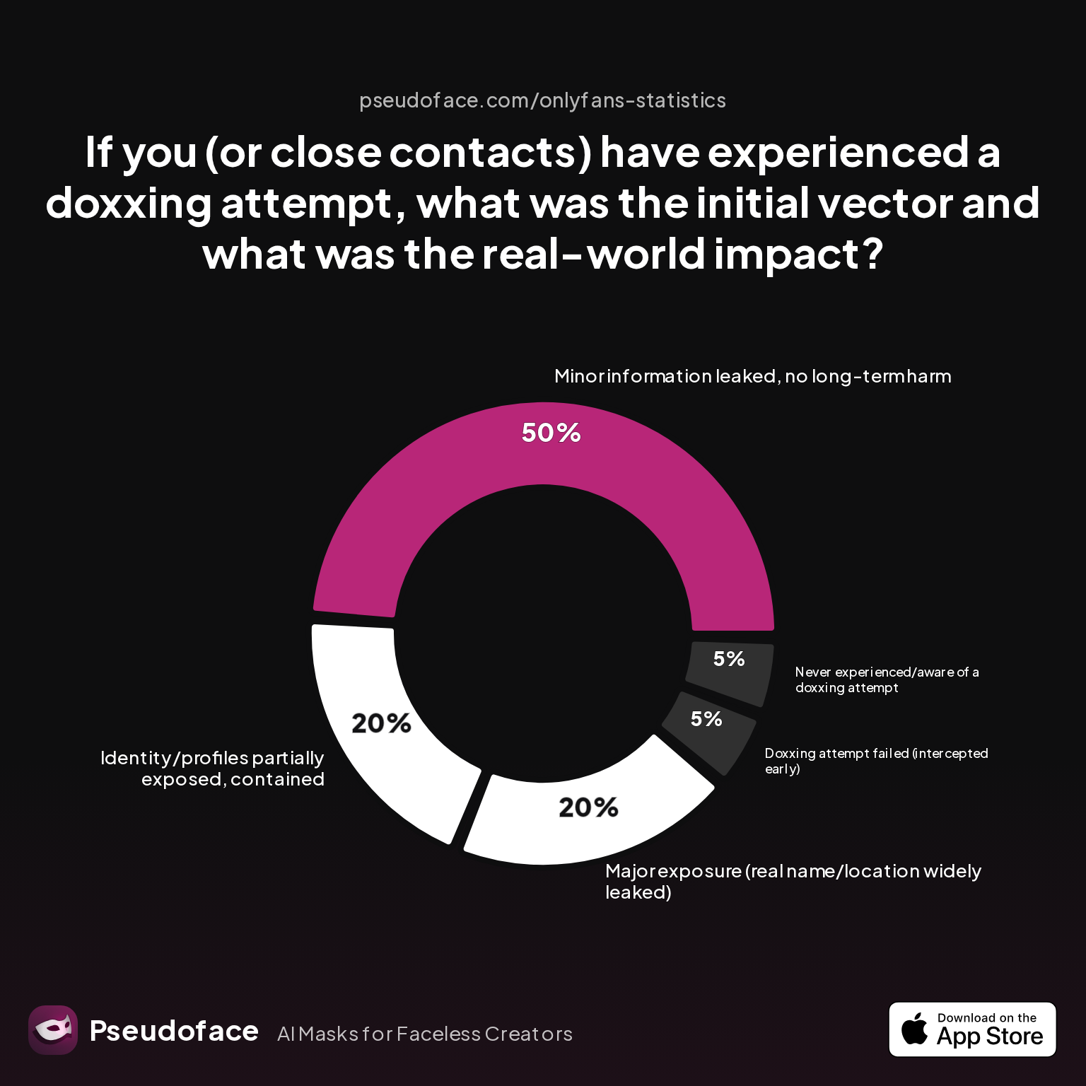 Survey chart: If you (or close contacts) have experienced a doxxing attempt, what was the initial vector and what was the real-world impact?