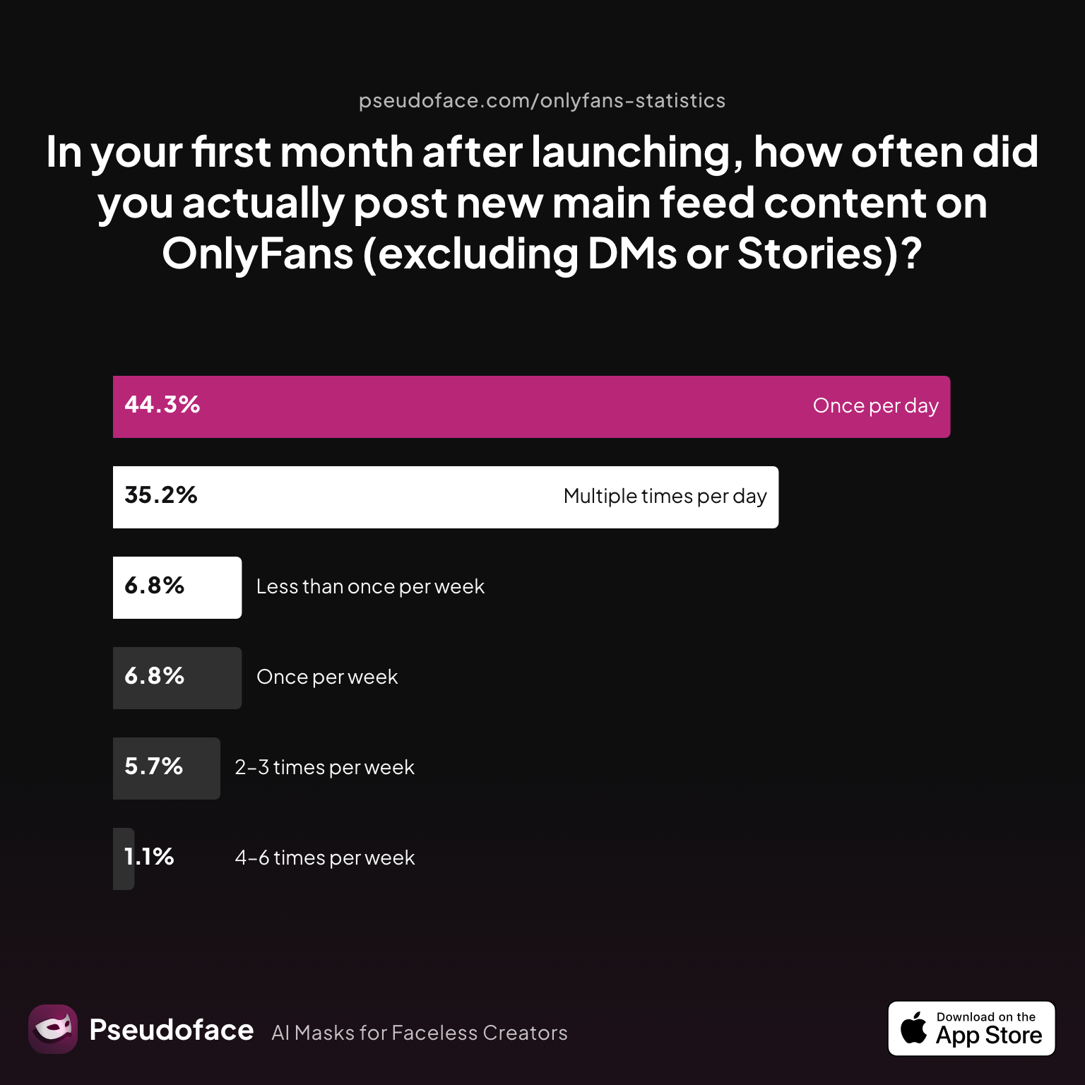 Survey chart: In your first month after launching, how often did you actually post new main feed content on OnlyFans (excluding DMs or Stories)?