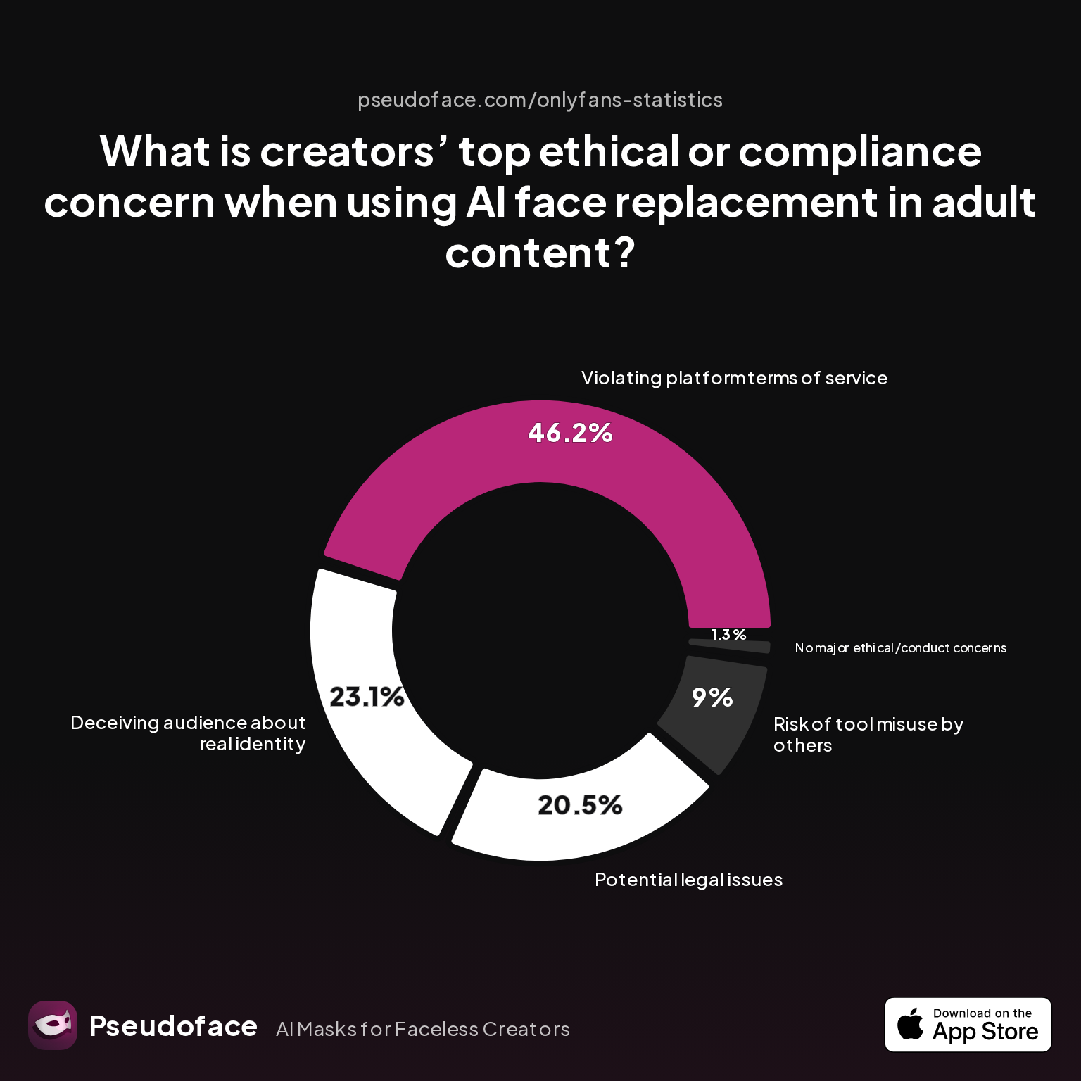 Survey chart: What is creators’ top ethical or compliance concern when using AI face replacement in adult content?