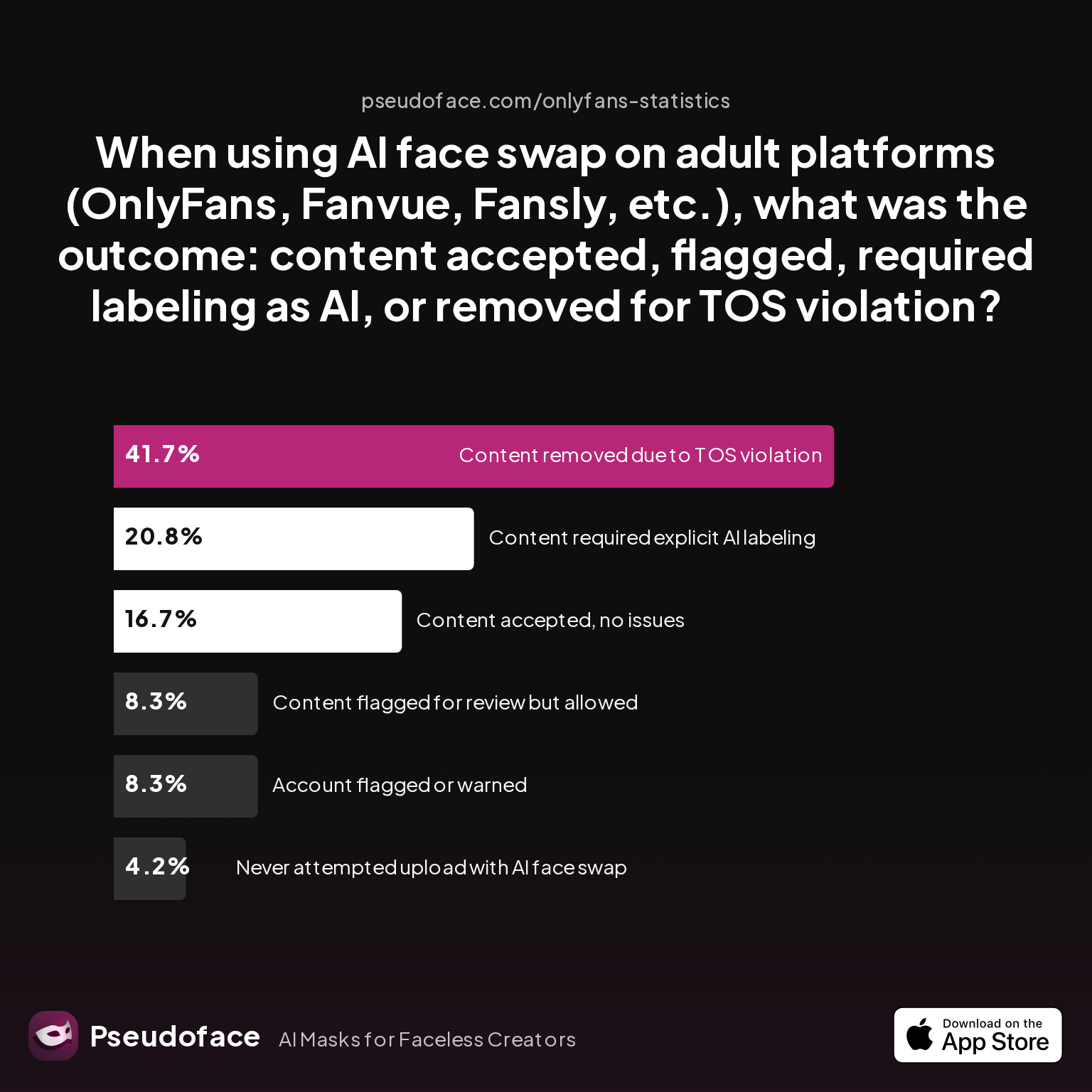 Survey chart: When using AI face swap on adult platforms (OnlyFans, Fanvue, Fansly, etc.), what was the outcome: content accepted, flagged, required labeling as AI, or removed for TOS violation?