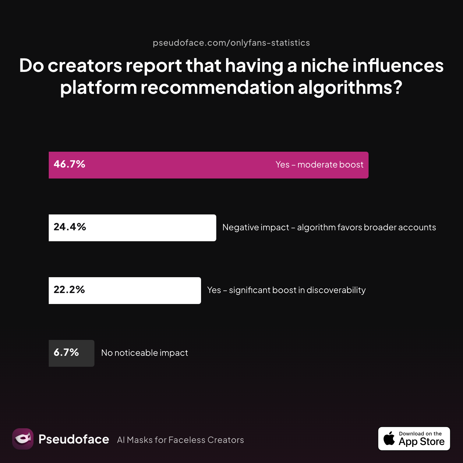 Survey chart: Do creators report that having a niche influences platform recommendation algorithms?