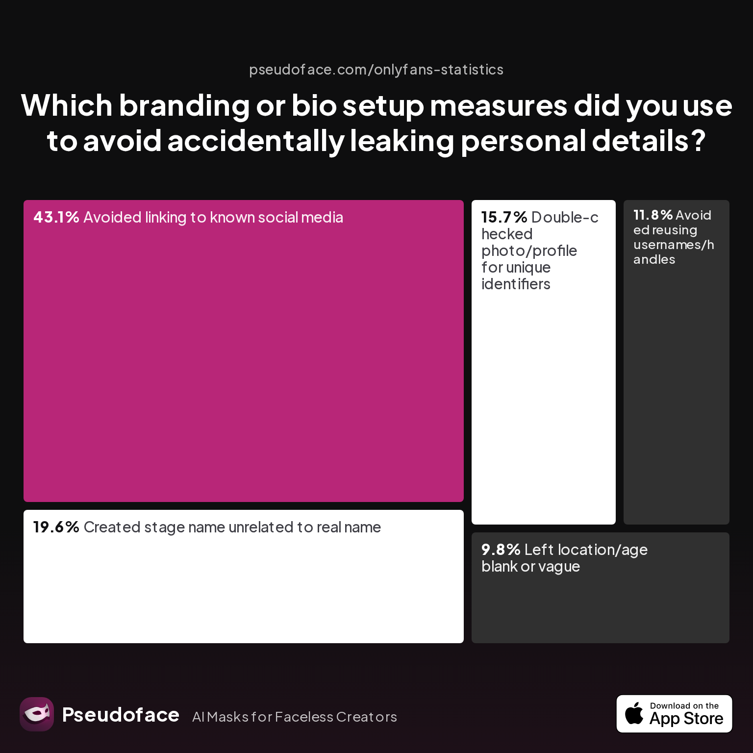 Survey chart: Which branding or bio setup measures did you use to avoid accidentally leaking personal details?
