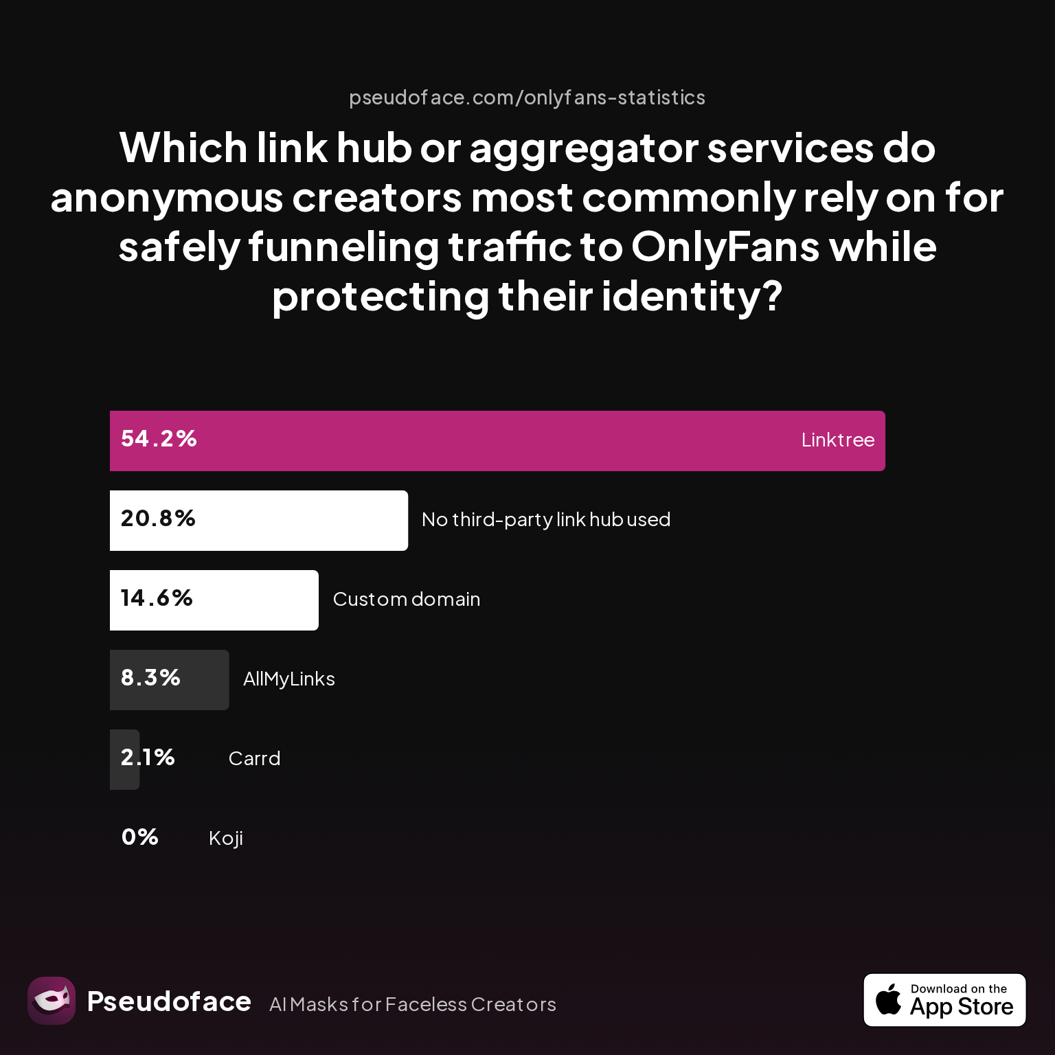 Survey chart: Which link hub or aggregator services do anonymous creators most commonly rely on for safely funneling traffic to OnlyFans while protecting their identity?