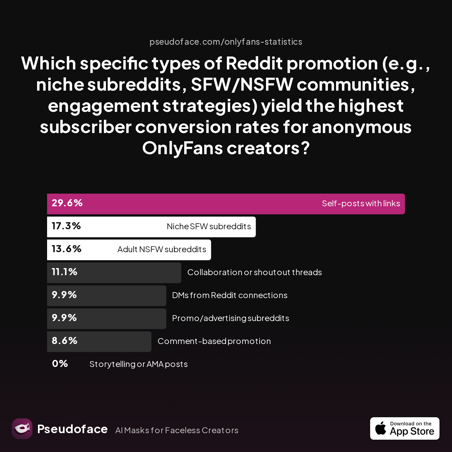 Survey chart: Which specific types of Reddit promotion (e.g., niche subreddits, SFW/NSFW communities, engagement strategies) yield the highest subscriber conversion rates for anonymous OnlyFans creators?