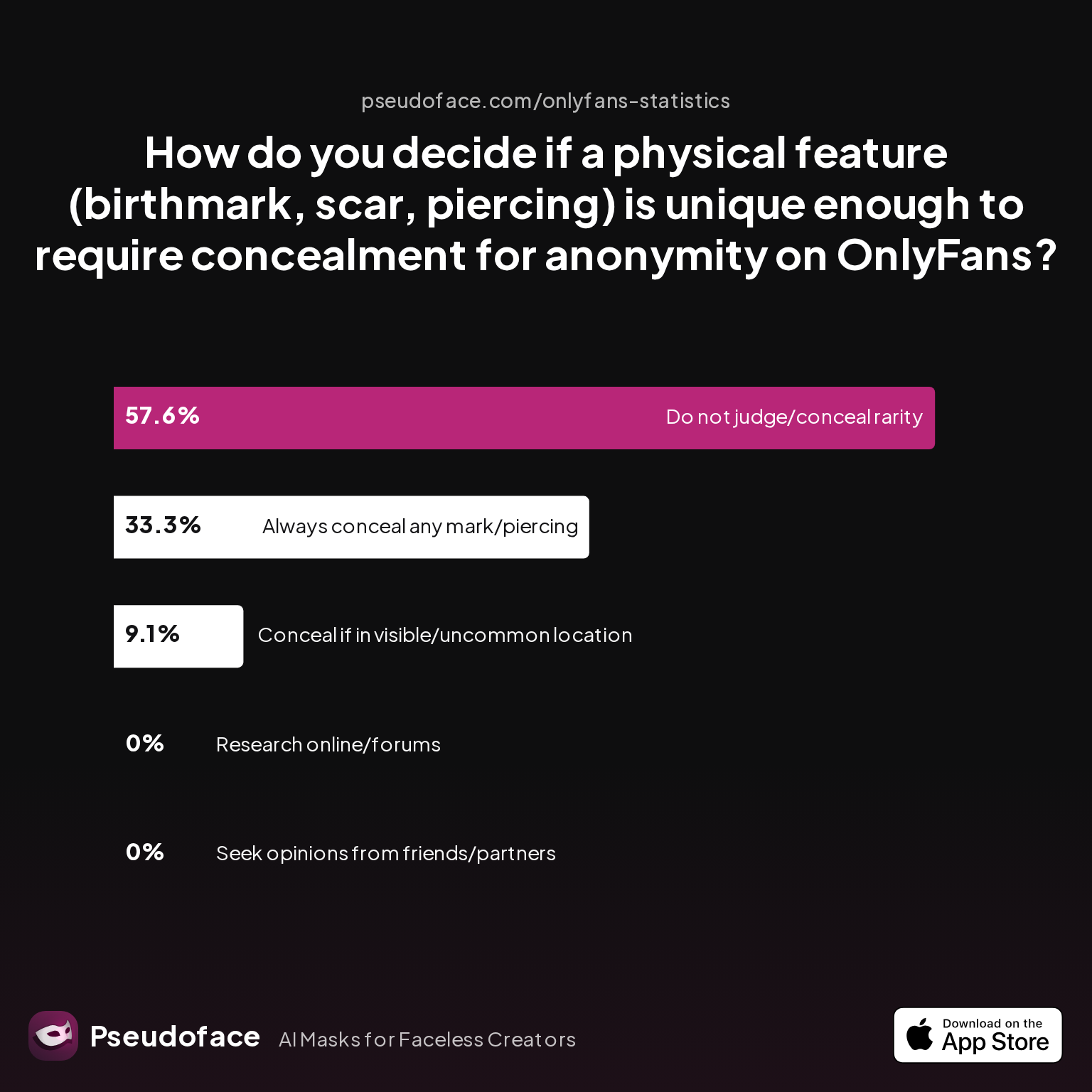 Survey chart: How do you decide if a physical feature (birthmark, scar, piercing) is unique enough to require concealment for anonymity on OnlyFans?