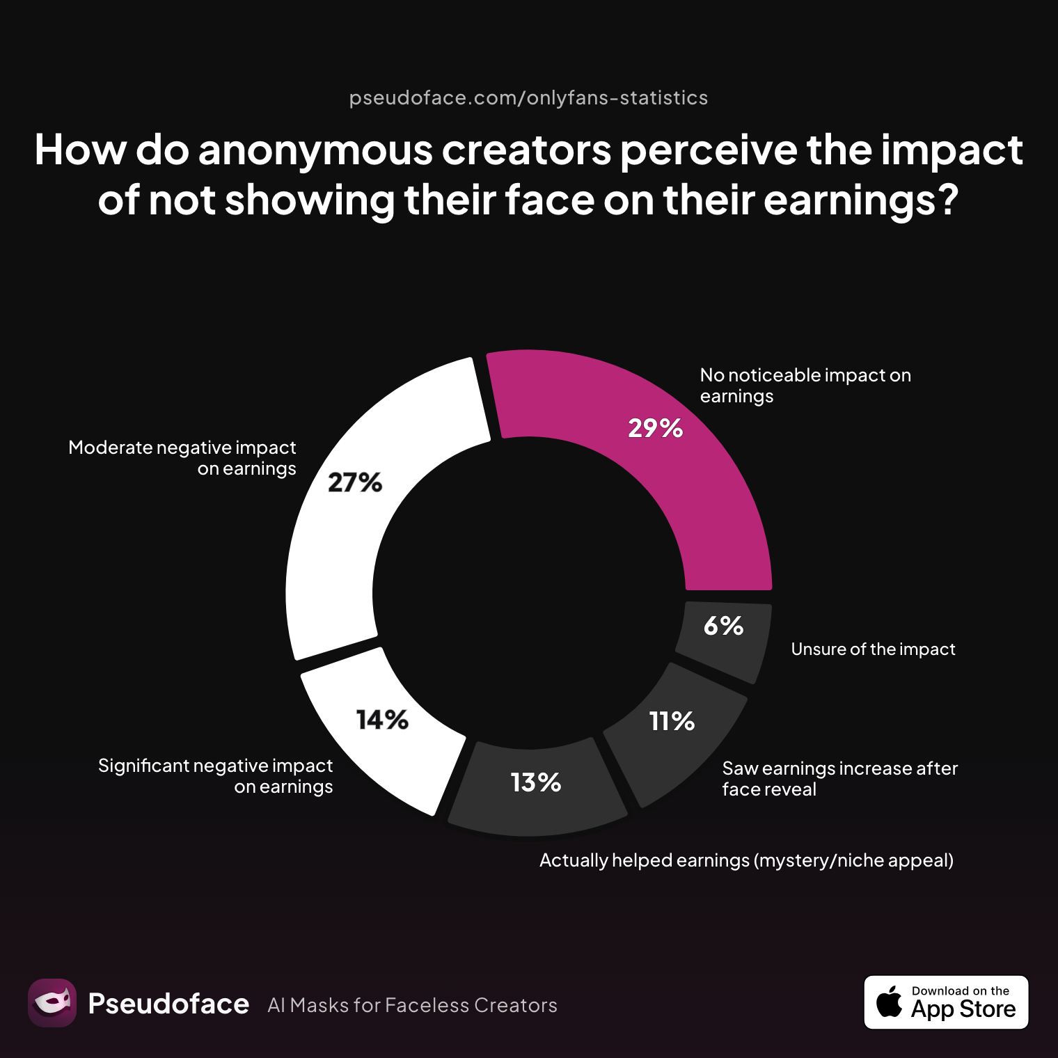 Survey chart: How do anonymous creators perceive the impact of not showing their face on their earnings?