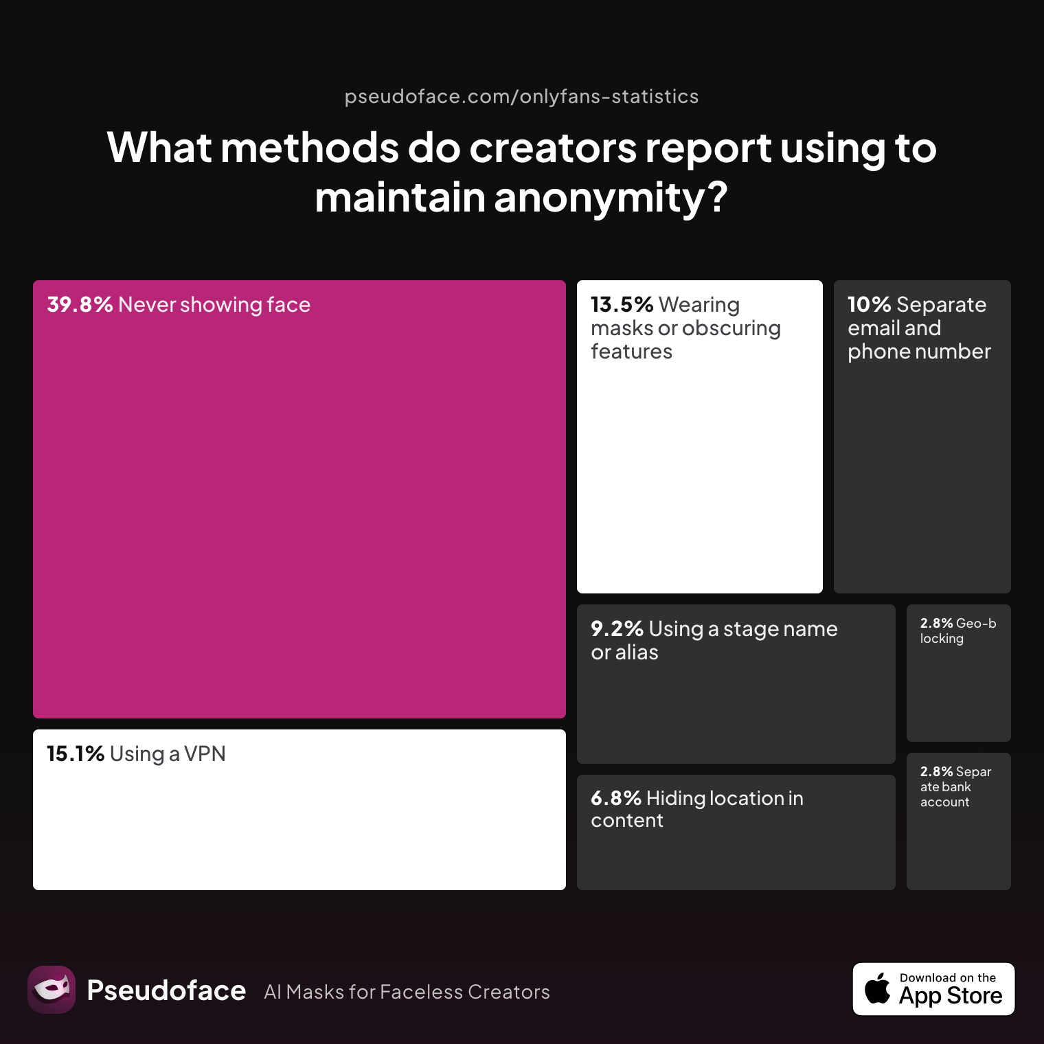 Survey chart: What methods do creators report using to maintain anonymity?