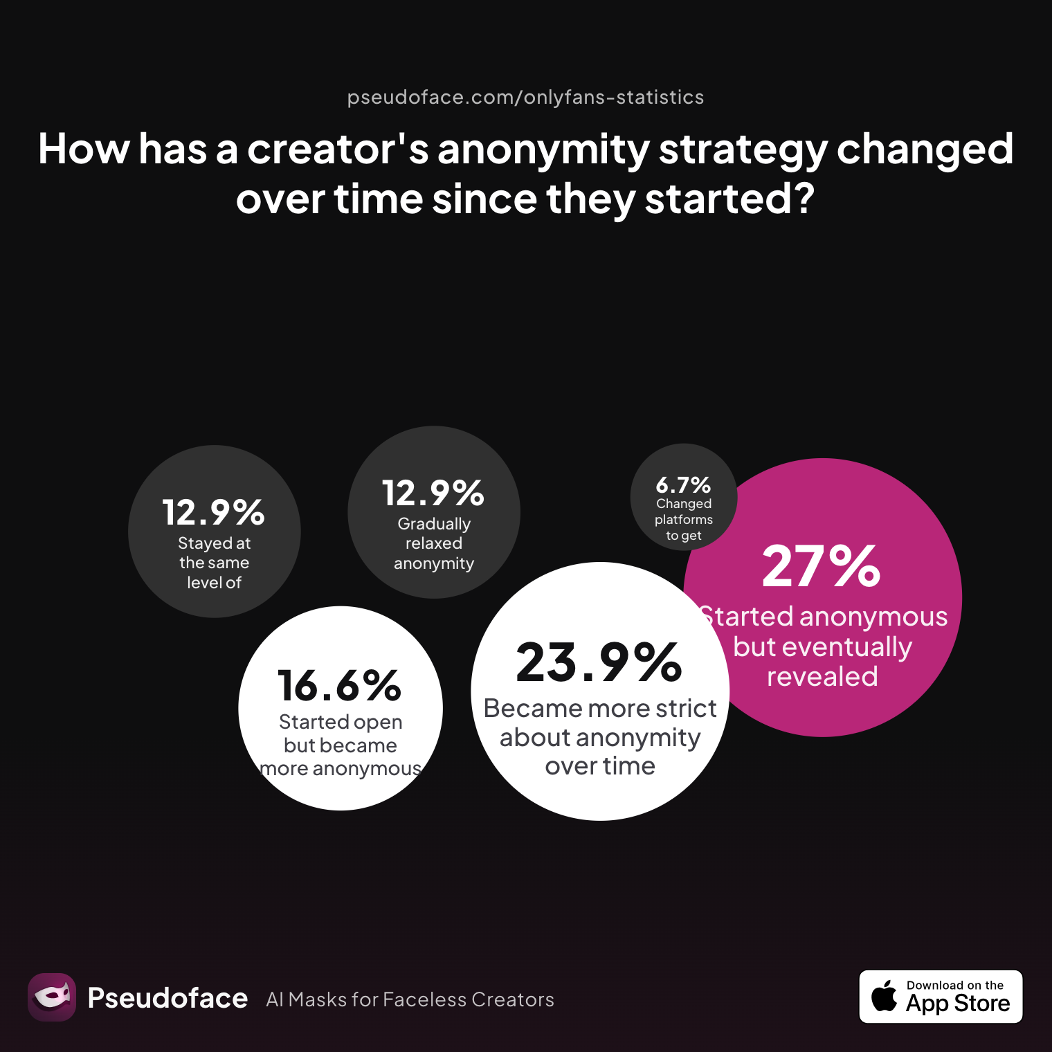 Survey chart: How has a creator's anonymity strategy changed over time since they started?