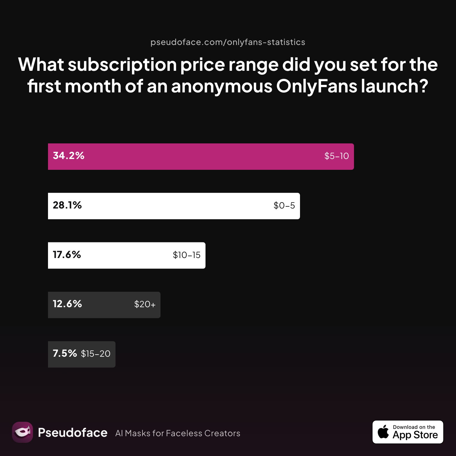 Survey chart: What subscription price range did you set for the first month of an anonymous OnlyFans launch?