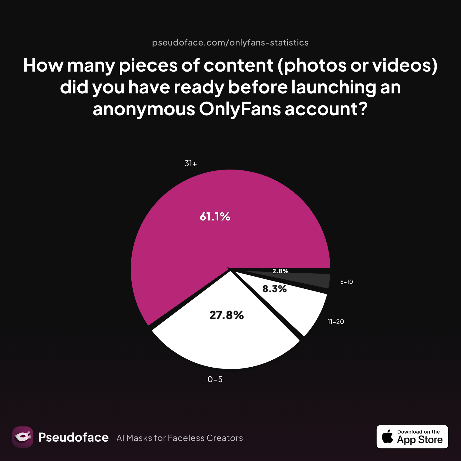 Survey chart: How many pieces of content (photos or videos) did you have ready before launching an anonymous OnlyFans account?