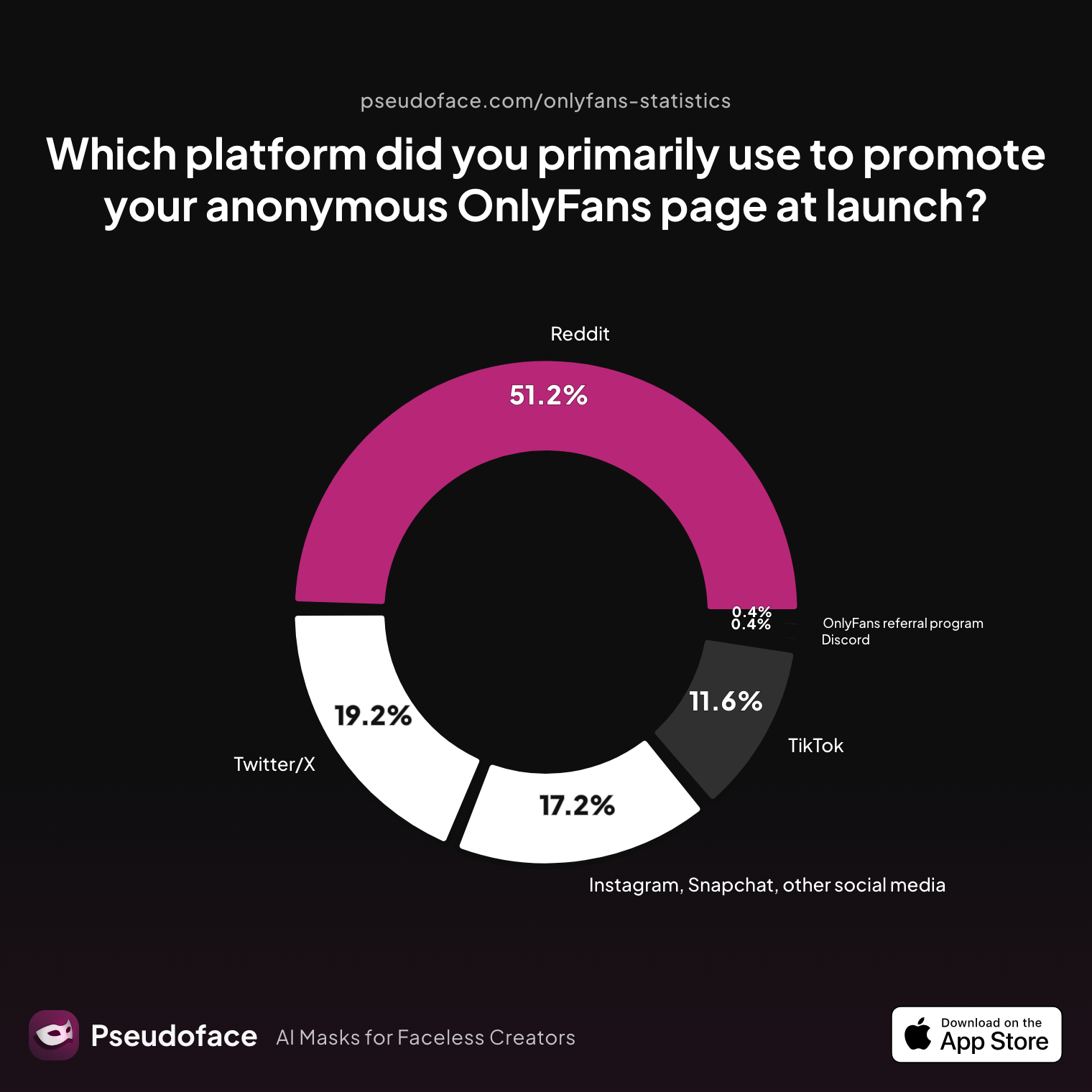 Survey chart: Which platform did you primarily use to promote your anonymous OnlyFans page at launch?