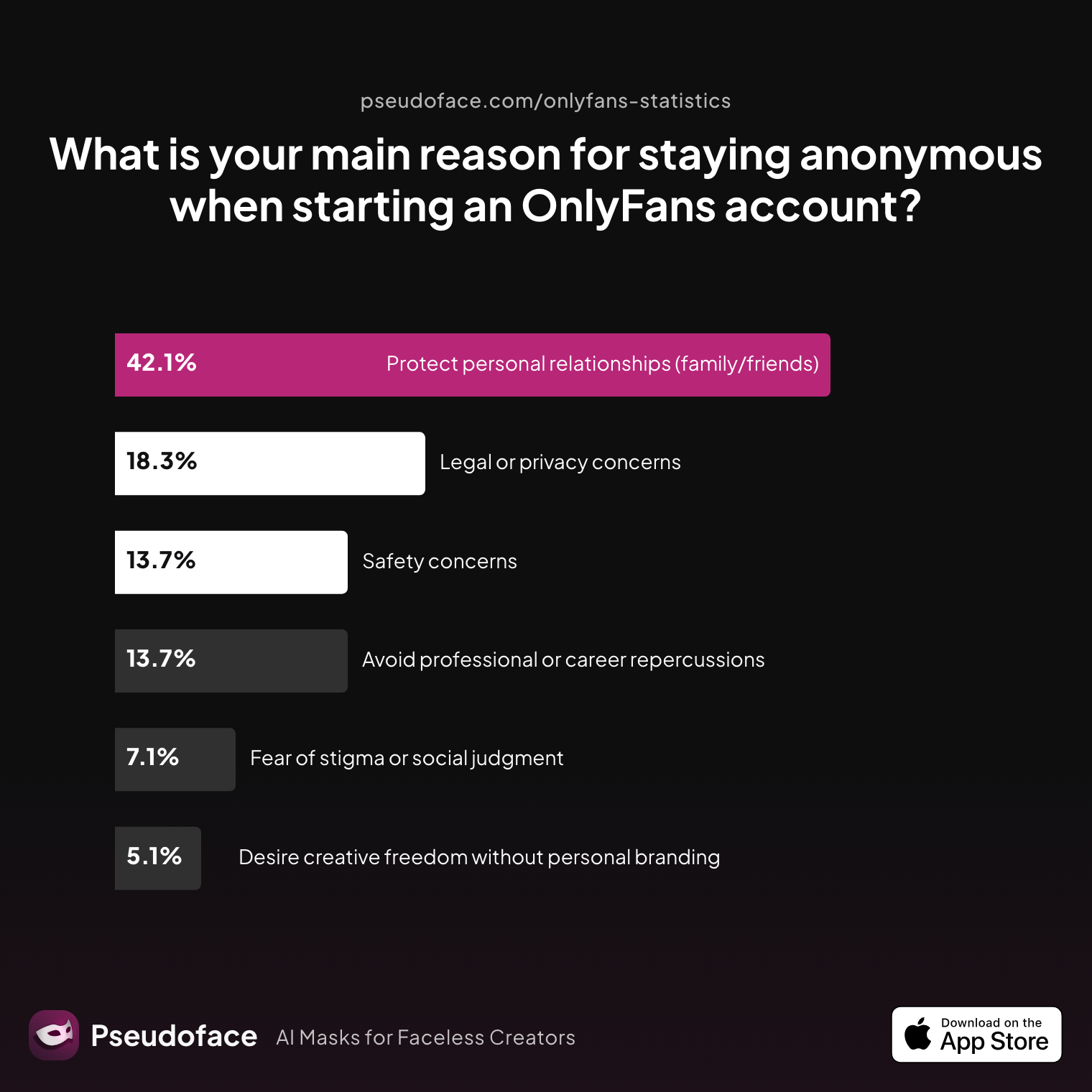 Survey chart: What is your main reason for staying anonymous when starting an OnlyFans account?
