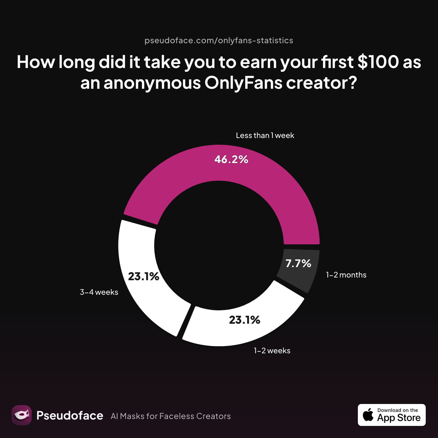 Survey chart: How long did it take you to earn your first $100 as an anonymous OnlyFans creator?