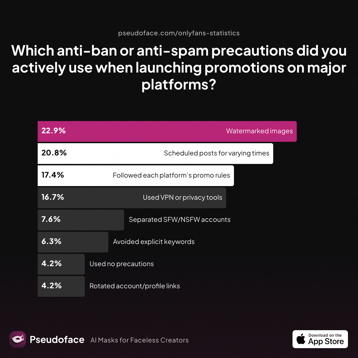 Survey chart: Which anti-ban or anti-spam precautions did you actively use when launching promotions on major platforms?