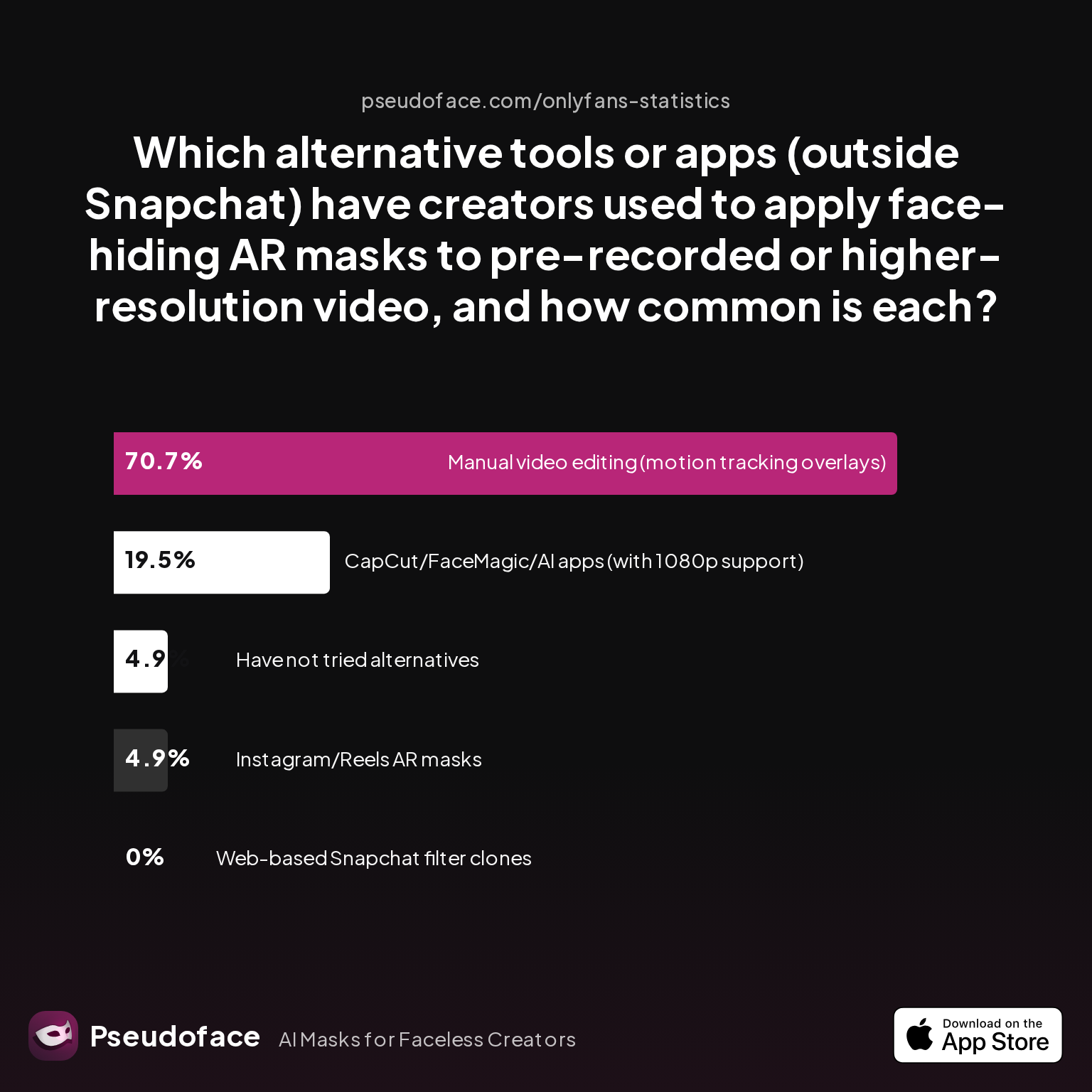 Survey chart: Which alternative tools or apps (outside Snapchat) have creators used to apply face-hiding AR masks to pre-recorded or higher-resolution video, and how common is each?
