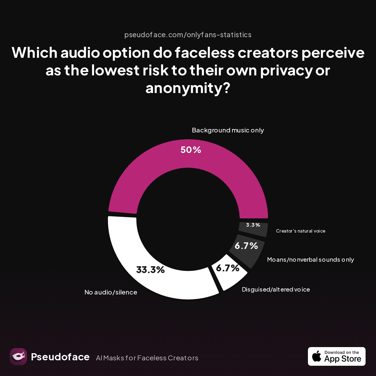 Survey chart: Which audio option do faceless creators perceive as the lowest risk to their own privacy or anonymity?