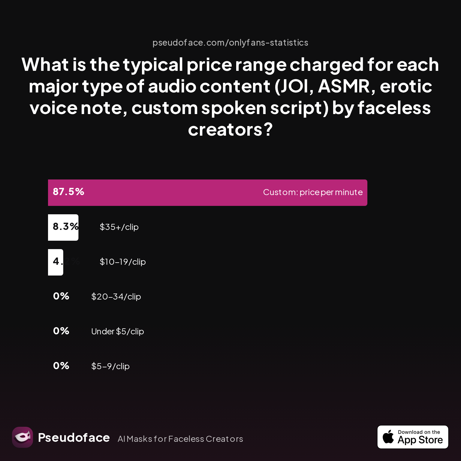 Survey chart: What is the typical price range charged for each major type of audio content (JOI, ASMR, erotic voice note, custom spoken script) by faceless creators?