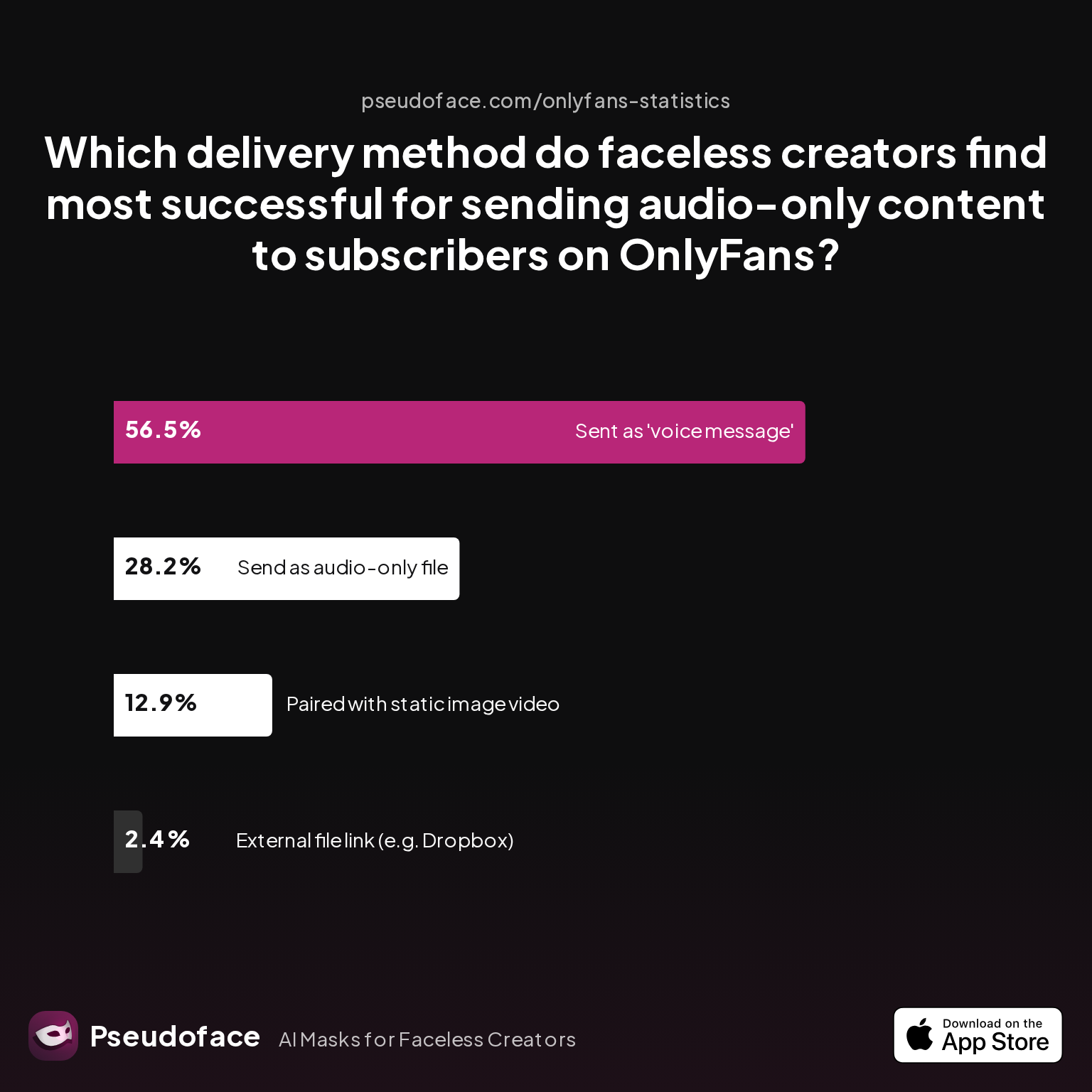 Survey chart: Which delivery method do faceless creators find most successful for sending audio-only content to subscribers on OnlyFans?