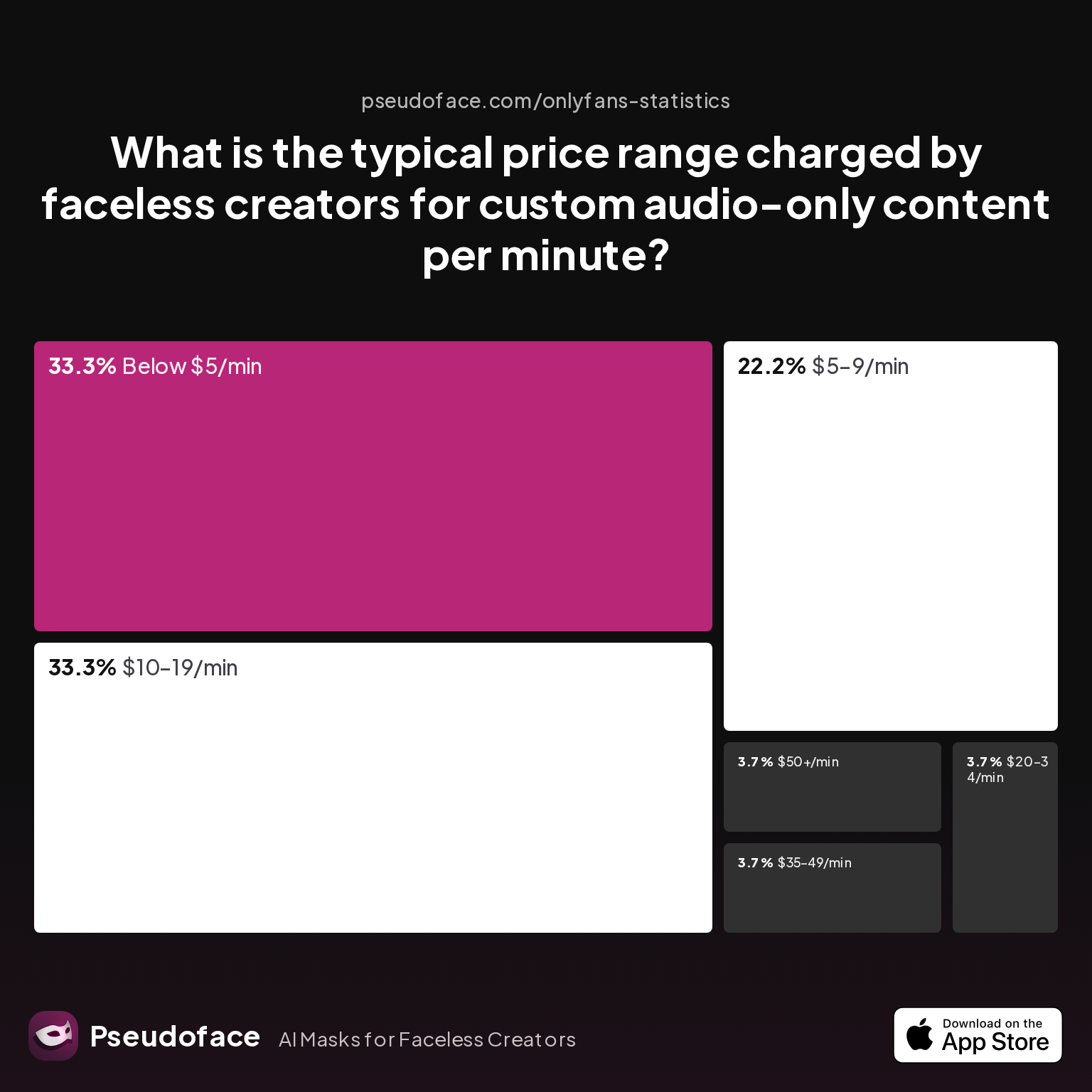 Survey chart: What is the typical price range charged by faceless creators for custom audio-only content per minute?