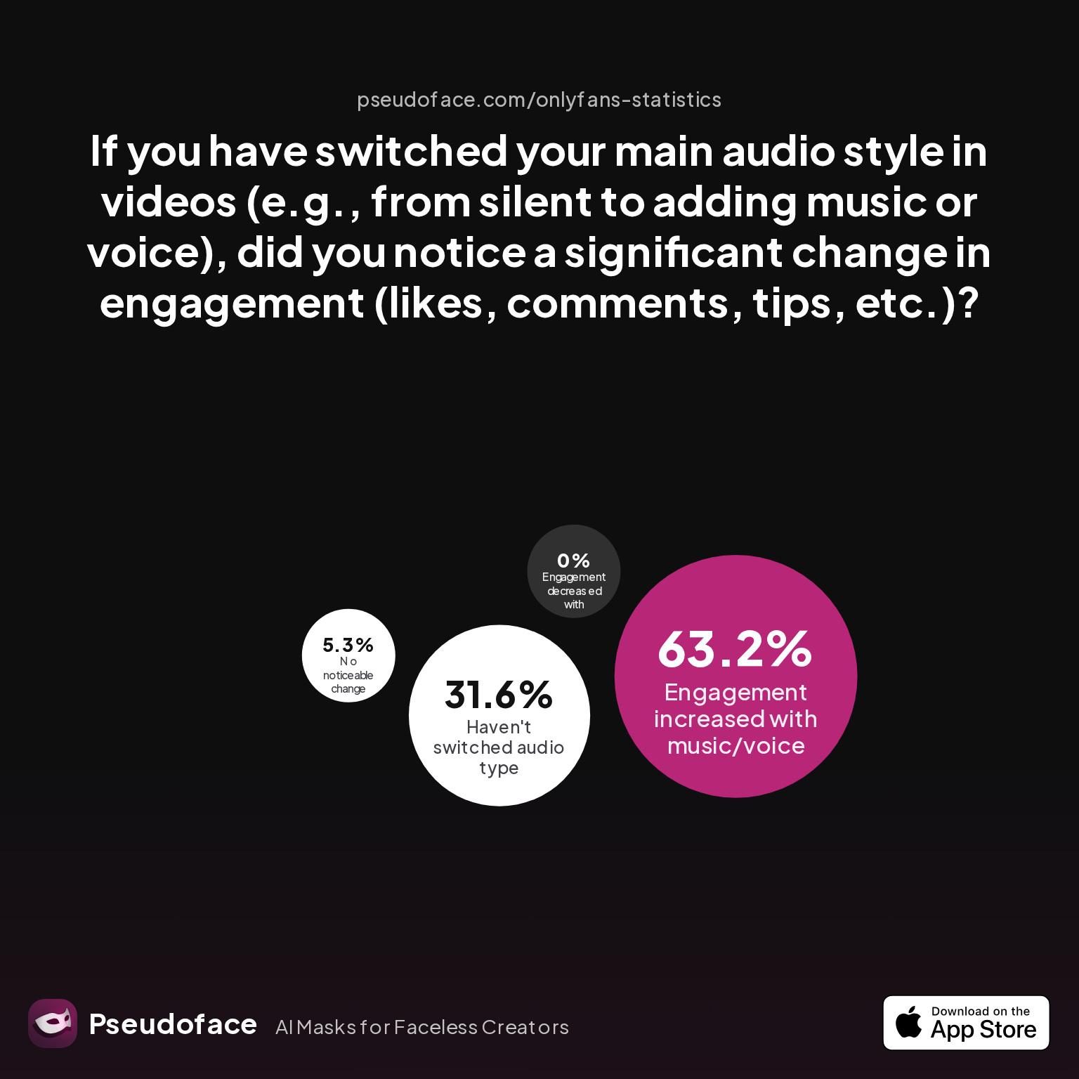 Survey chart: If you have switched your main audio style in videos (e.g., from silent to adding music or voice), did you notice a significant change in engagement (likes, comments, tips, etc.)?