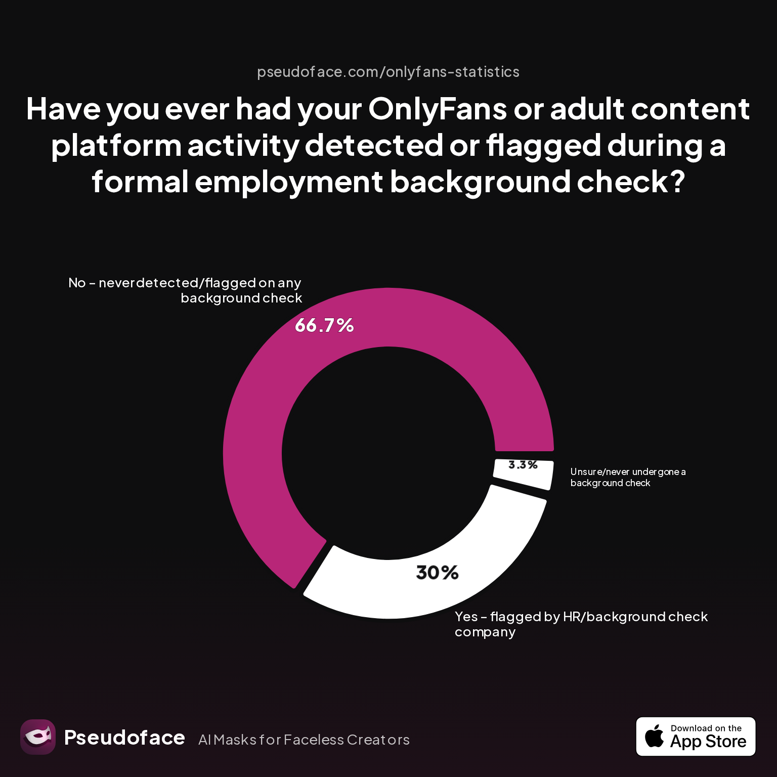 Survey chart: Have you ever had your OnlyFans or adult content platform activity detected or flagged during a formal employment background check?