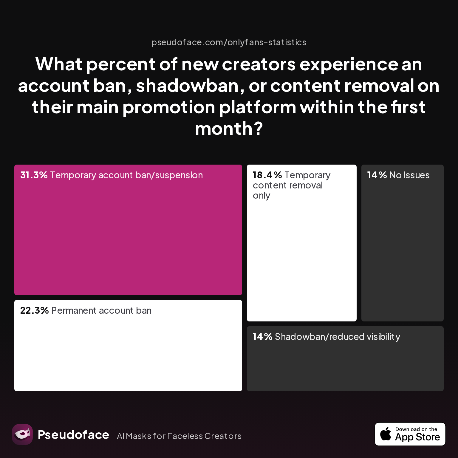 Survey chart: What percent of new creators experience an account ban, shadowban, or content removal on their main promotion platform within the first month?