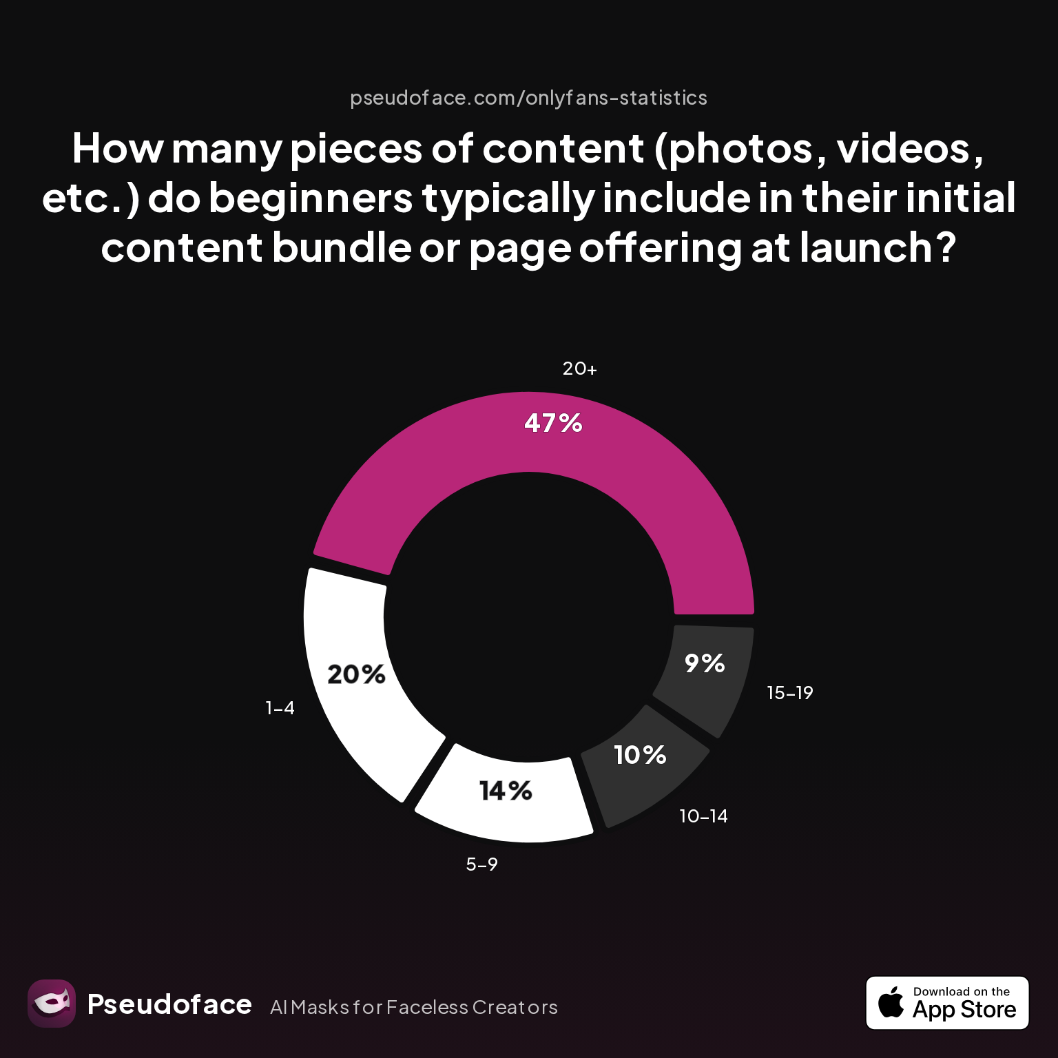Survey chart: How many pieces of content (photos, videos, etc.) do beginners typically include in their initial content bundle or page offering at launch?