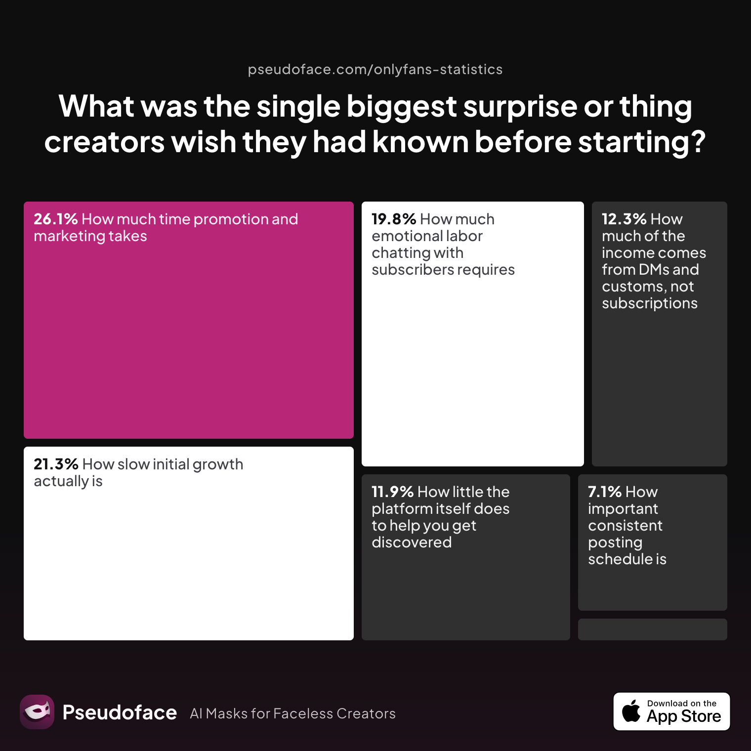 Survey chart: What was the single biggest surprise or thing creators wish they had known before starting?