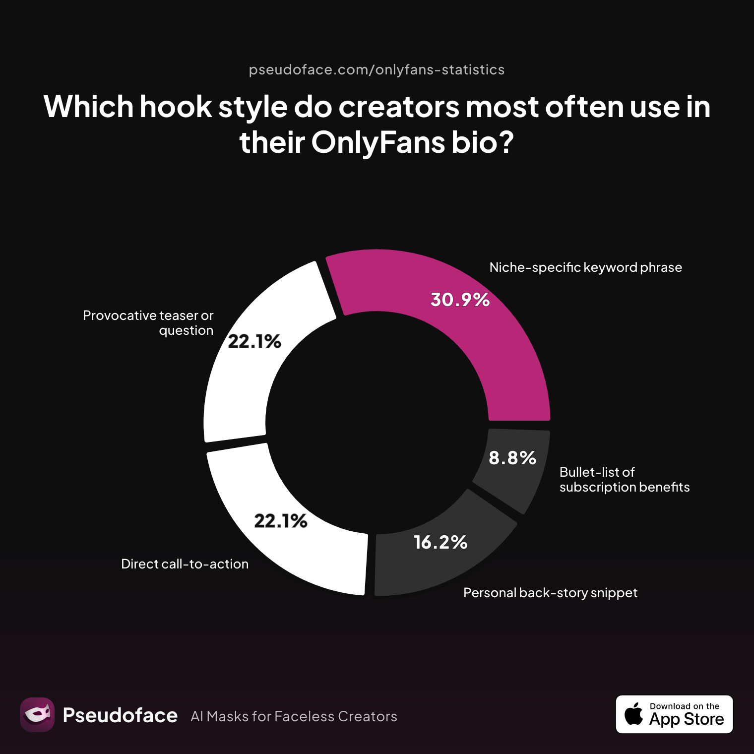 Survey chart: Which hook style do creators most often use in their OnlyFans bio?
