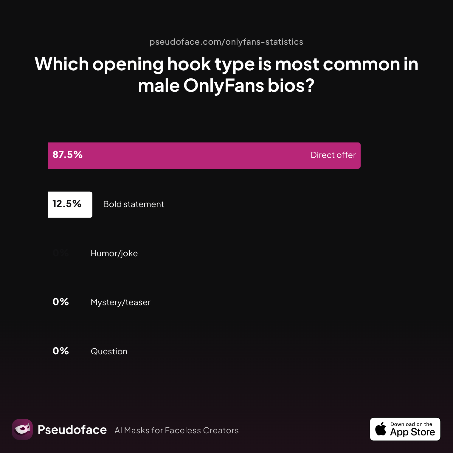 Survey chart: Which opening hook type is most common in male OnlyFans bios?