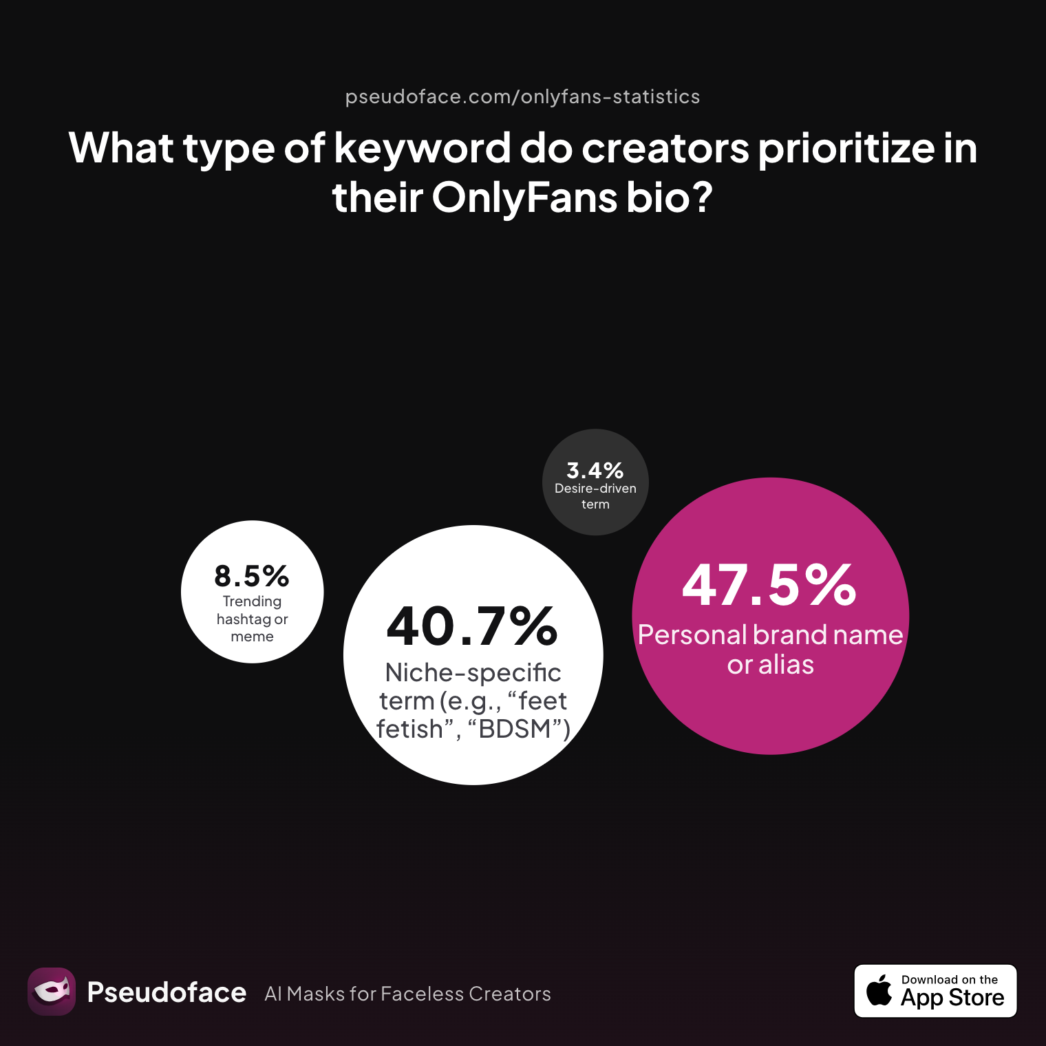 Survey chart: What type of keyword do creators prioritize in their OnlyFans bio?