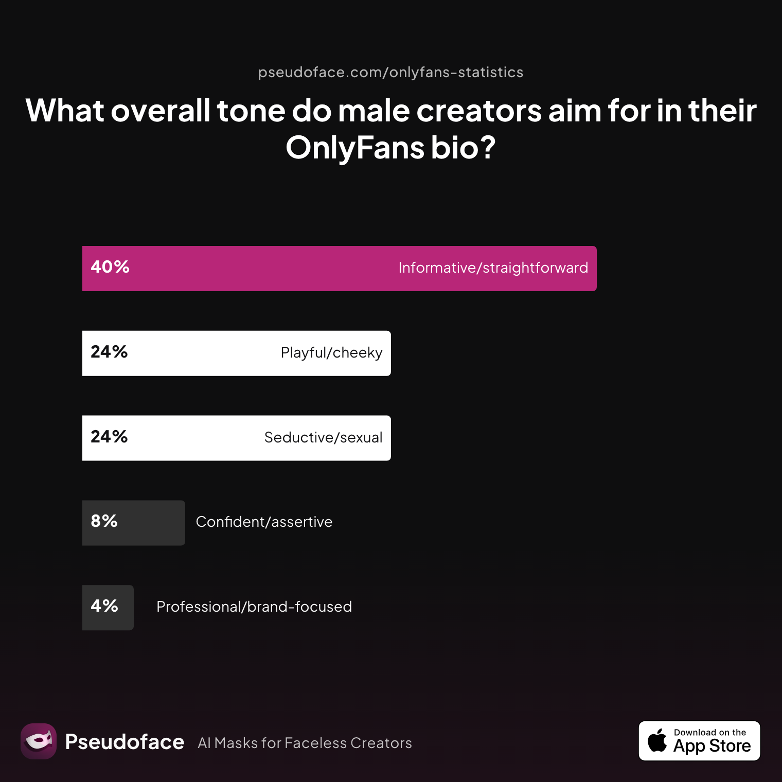 Survey chart: What overall tone do male creators aim for in their OnlyFans bio?