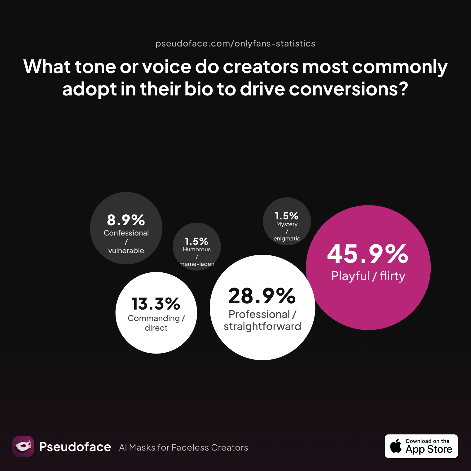 Survey chart: What tone or voice do creators most commonly adopt in their bio to drive conversions?