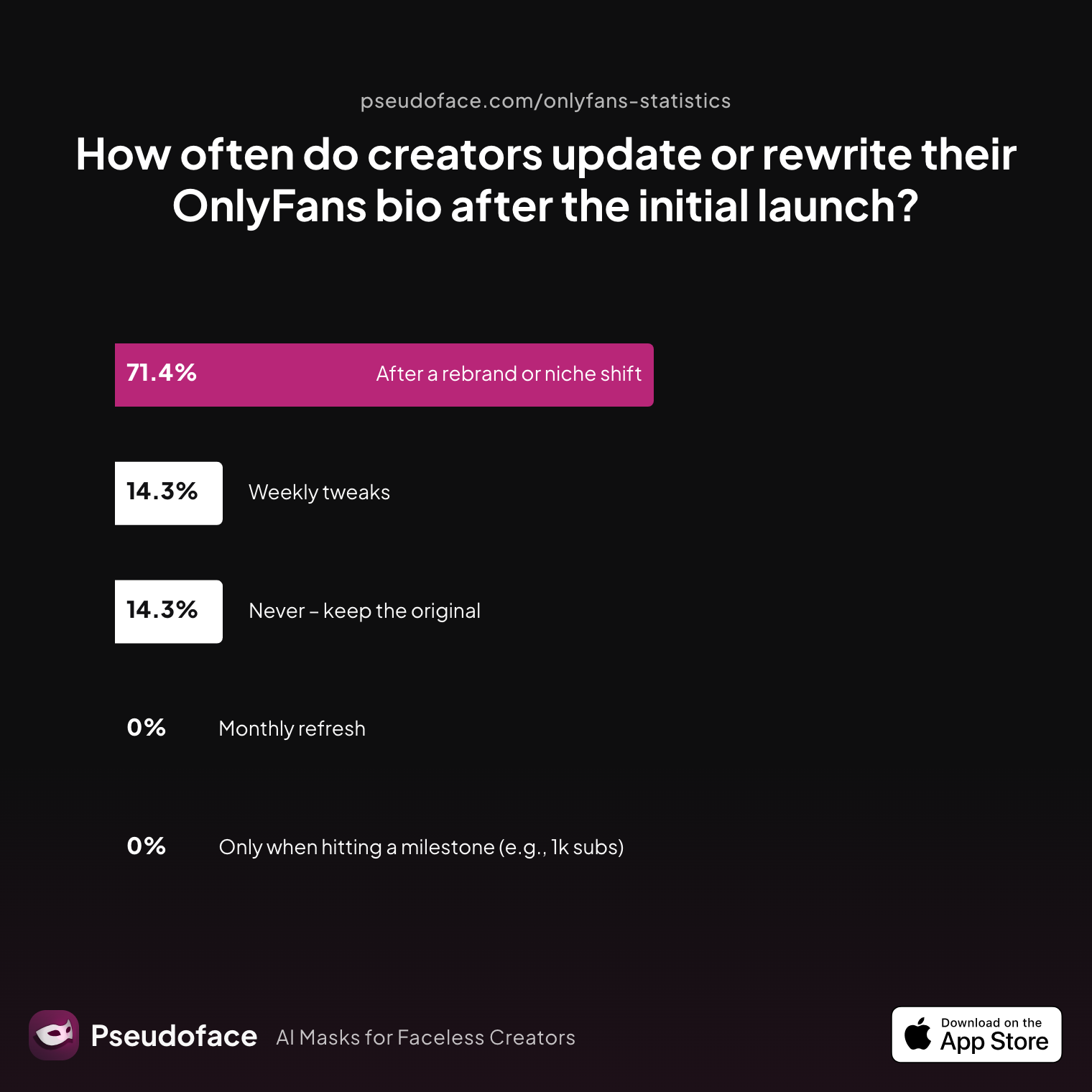 Survey chart: How often do creators update or rewrite their OnlyFans bio after the initial launch?