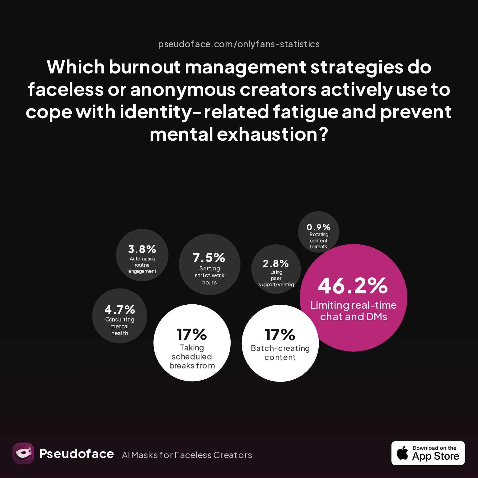 Which burnout management strategies do faceless or anonymous creators actively use to cope with identity-related fatigue and prevent mental exhaustion?