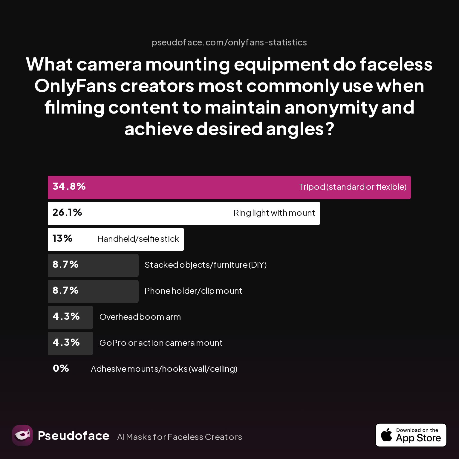 Survey chart: What camera mounting equipment do faceless OnlyFans creators most commonly use when filming content to maintain anonymity and achieve desired angles?