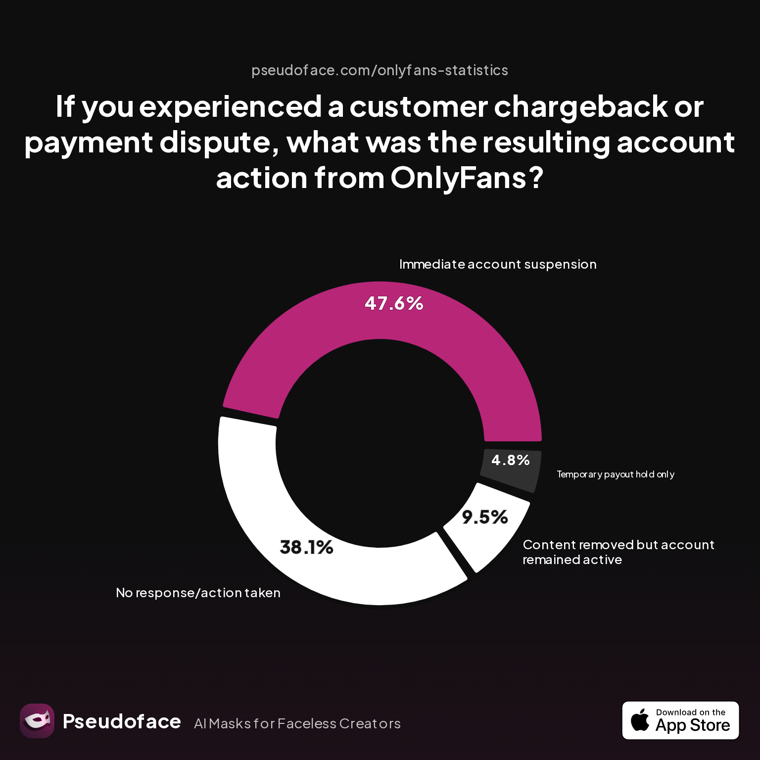 If you experienced a customer chargeback or payment dispute, what was the resulting account action from OnlyFans?