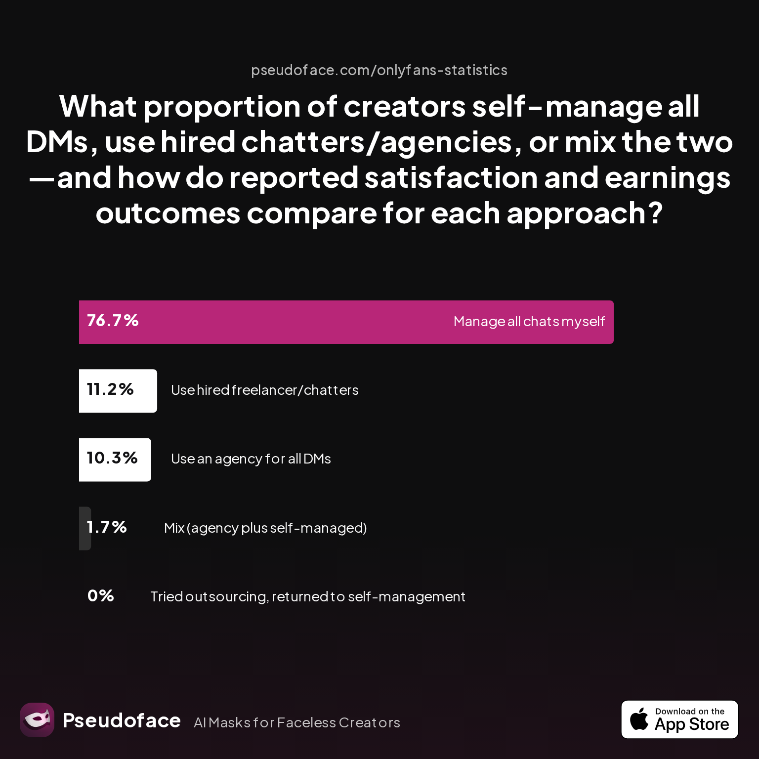 Survey chart: What proportion of creators self-manage all DMs, use hired chatters/agencies, or mix the two—and how do reported satisfaction and earnings outcomes compare for each approach?
