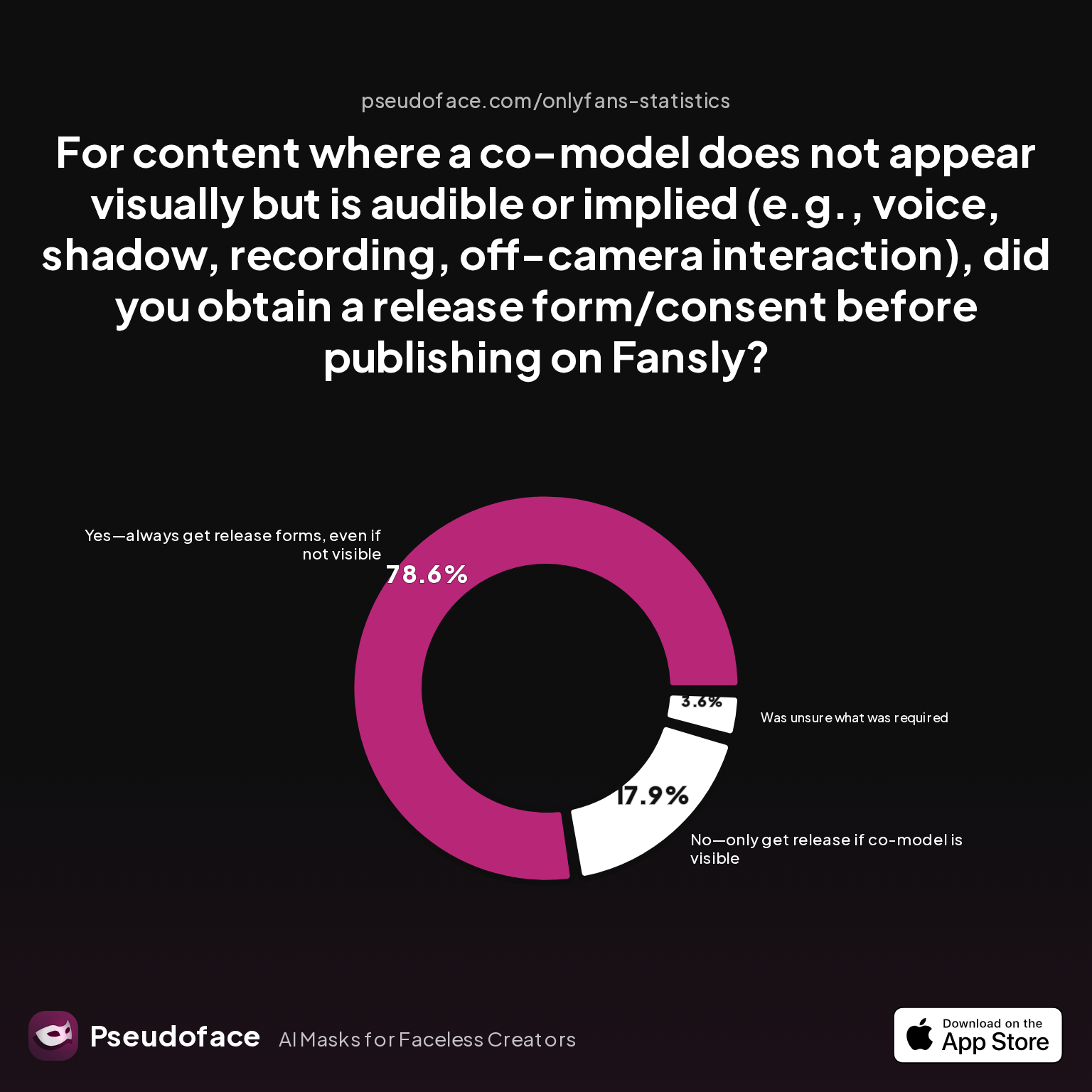 For content where a co-model does not appear visually but is audible or implied (e.g., voice, shadow, recording, off-camera interaction), did you obtain a release form/consent before publishing on Fansly?