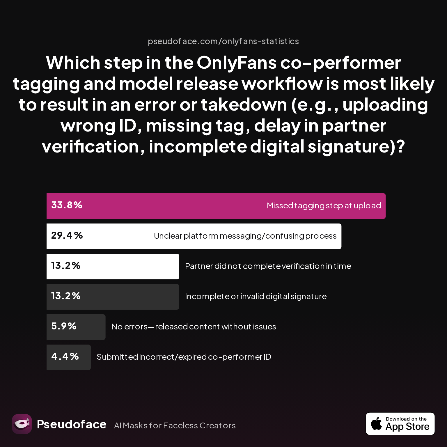 Which step in the OnlyFans co-performer tagging and model release workflow is most likely to result in an error or takedown (e.g., uploading wrong ID, missing tag, delay in partner verification, incomplete digital signature)?