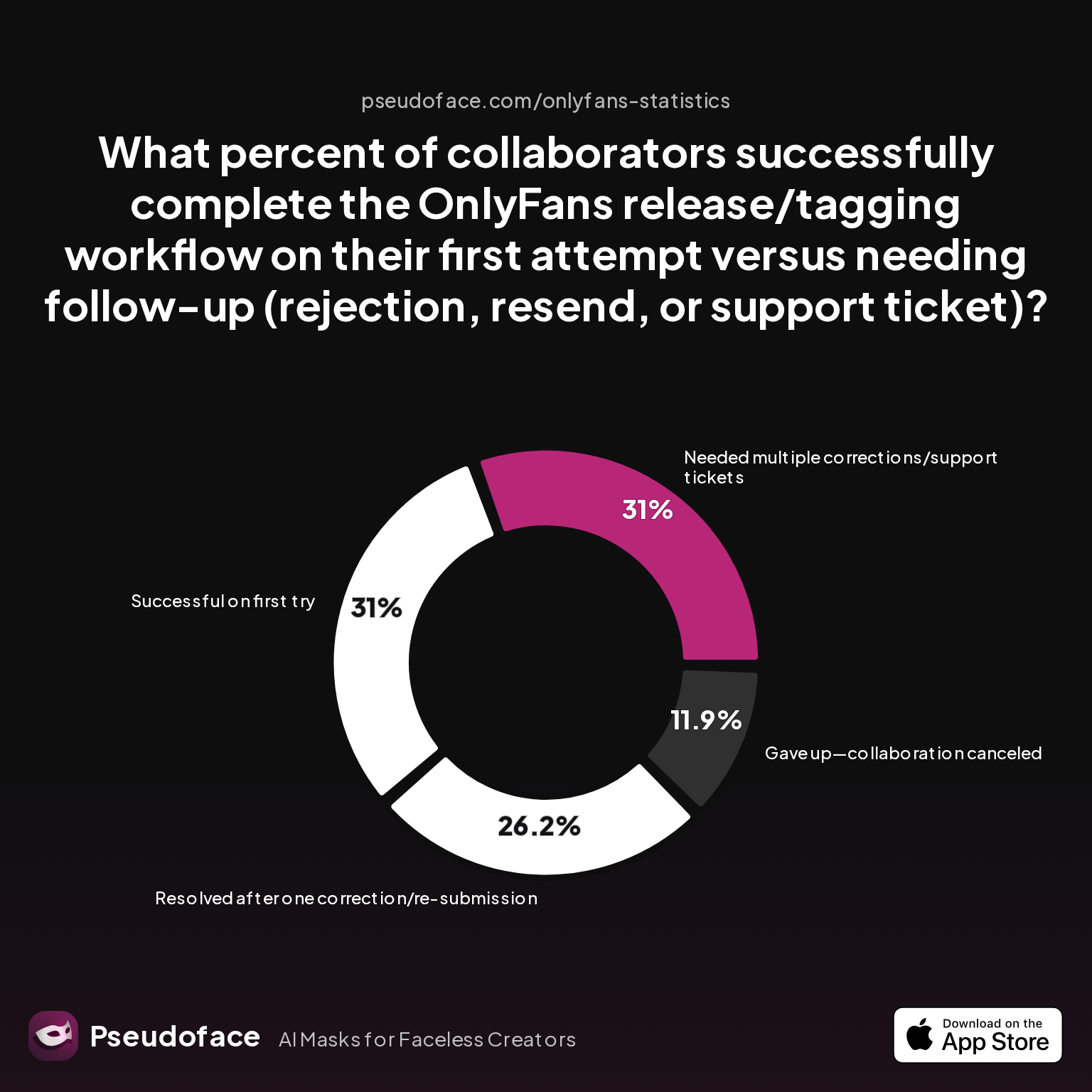 What percent of collaborators successfully complete the OnlyFans release/tagging workflow on their first attempt versus needing follow-up (rejection, resend, or support ticket)?