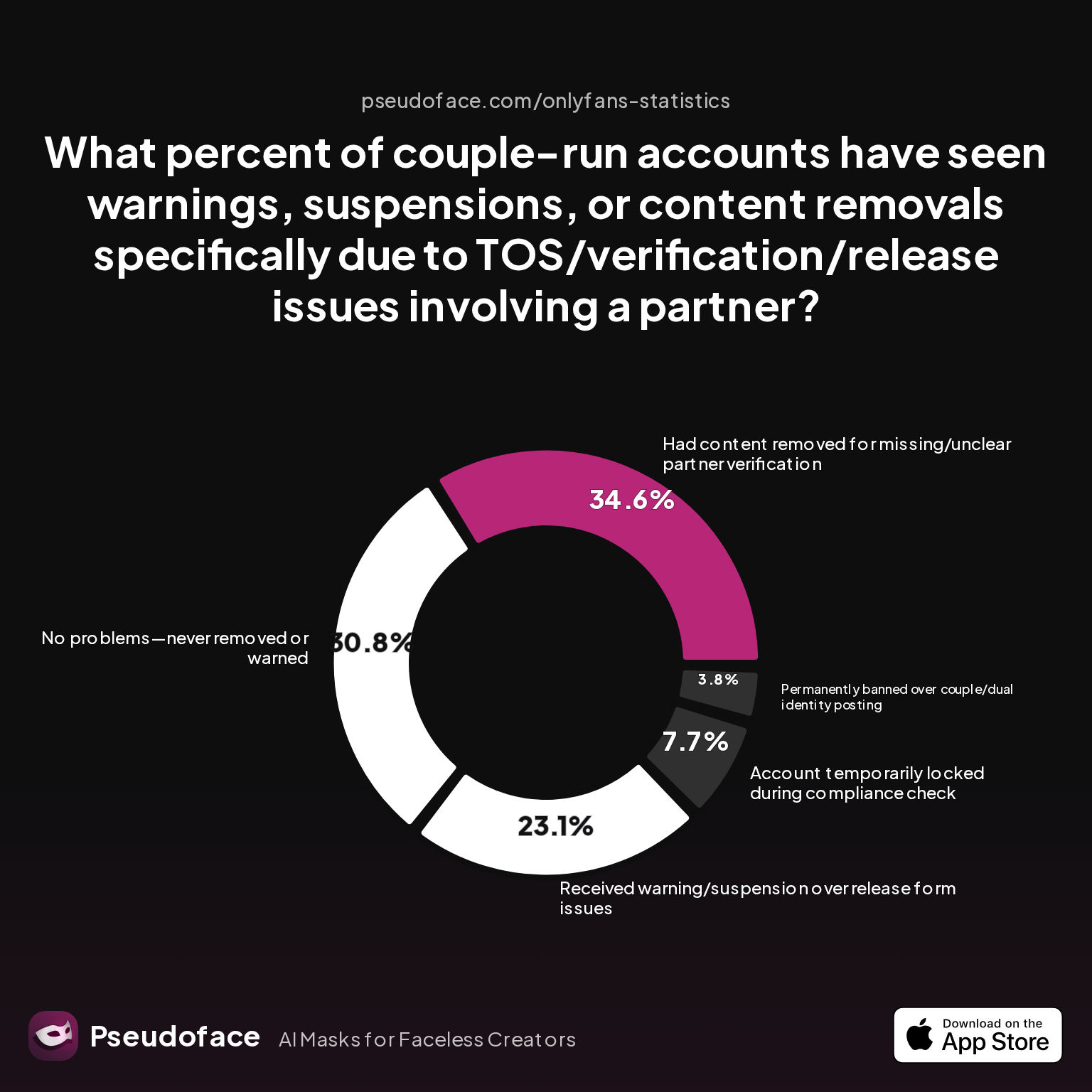 Survey chart: What percent of couple-run accounts have seen warnings, suspensions, or content removals specifically due to TOS/verification/release issues involving a partner?
