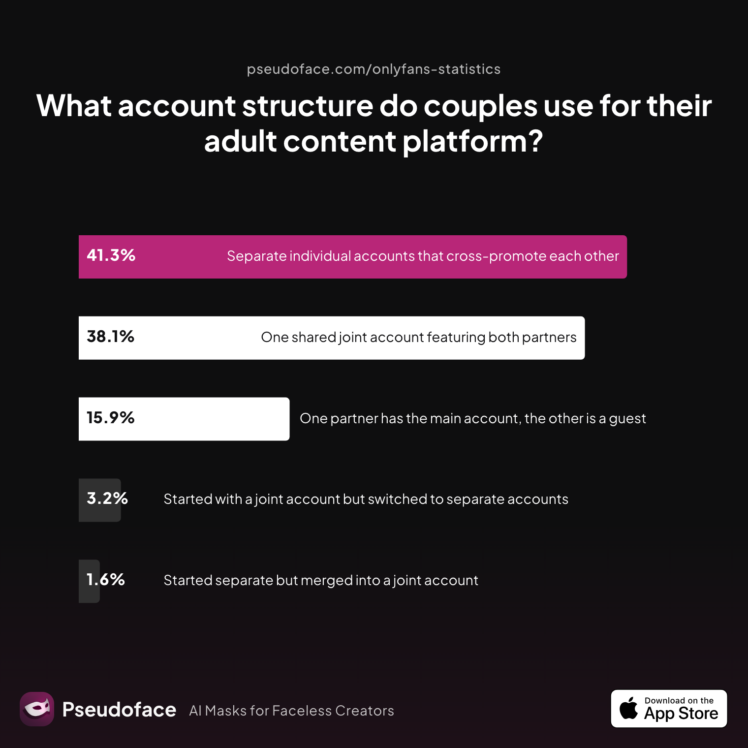 Survey chart: What account structure do couples use for their adult content platform?