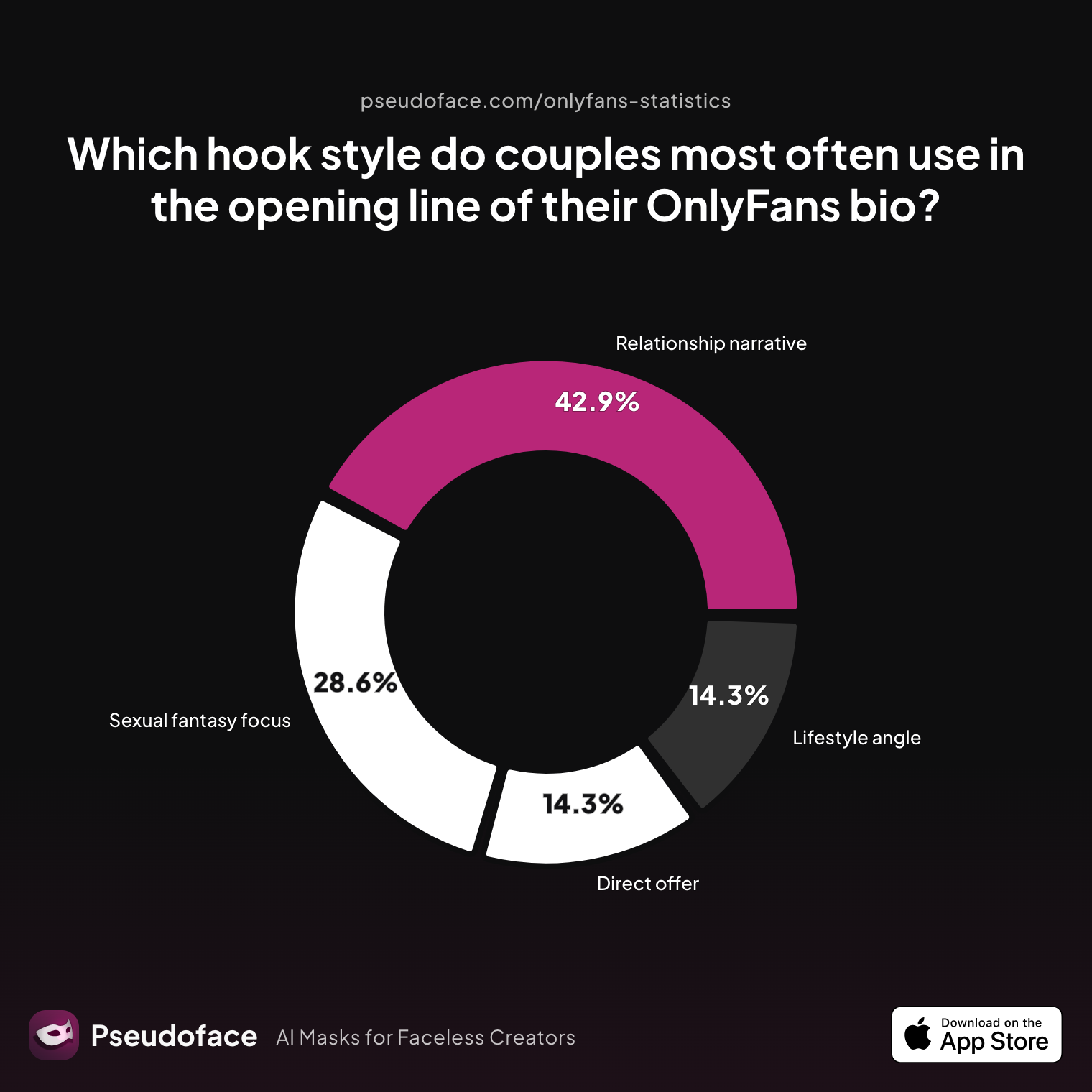 Survey chart: Which hook style do couples most often use in the opening line of their OnlyFans bio?