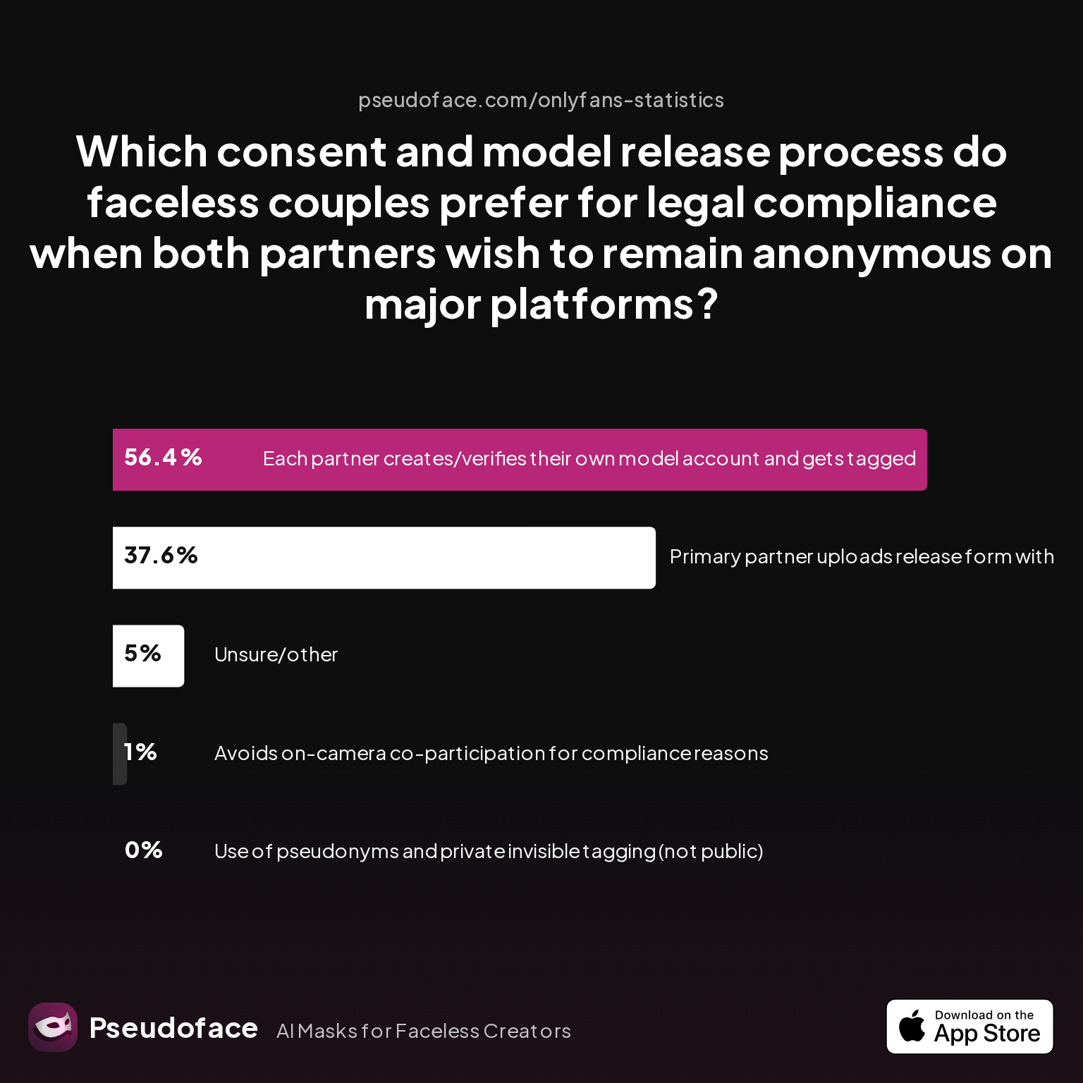 Survey chart: Which consent and model release process do faceless couples prefer for legal compliance when both partners wish to remain anonymous on major platforms?